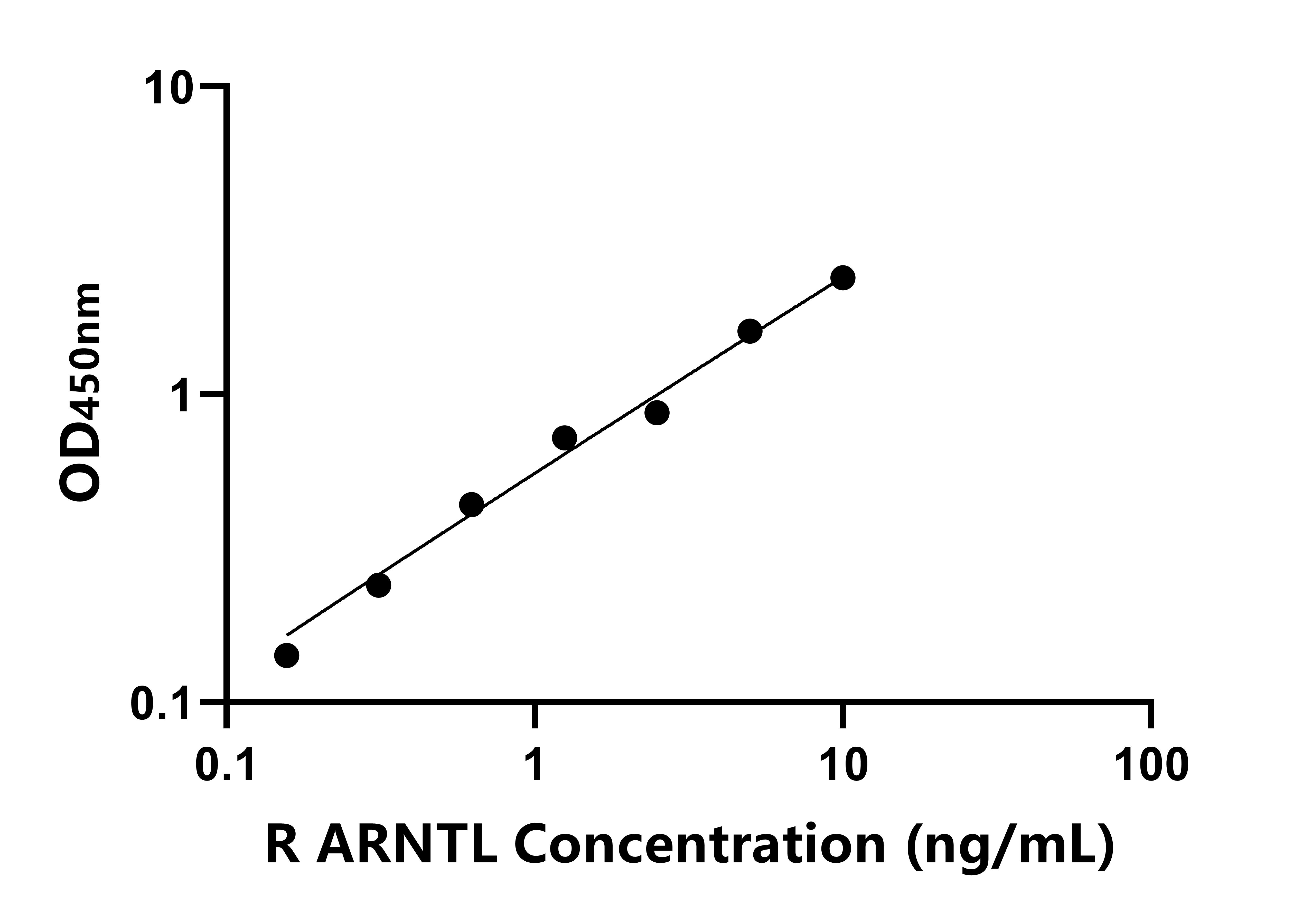 大鼠芳香烃受体核转位因子样蛋白(ARNTL)ELISA试剂盒