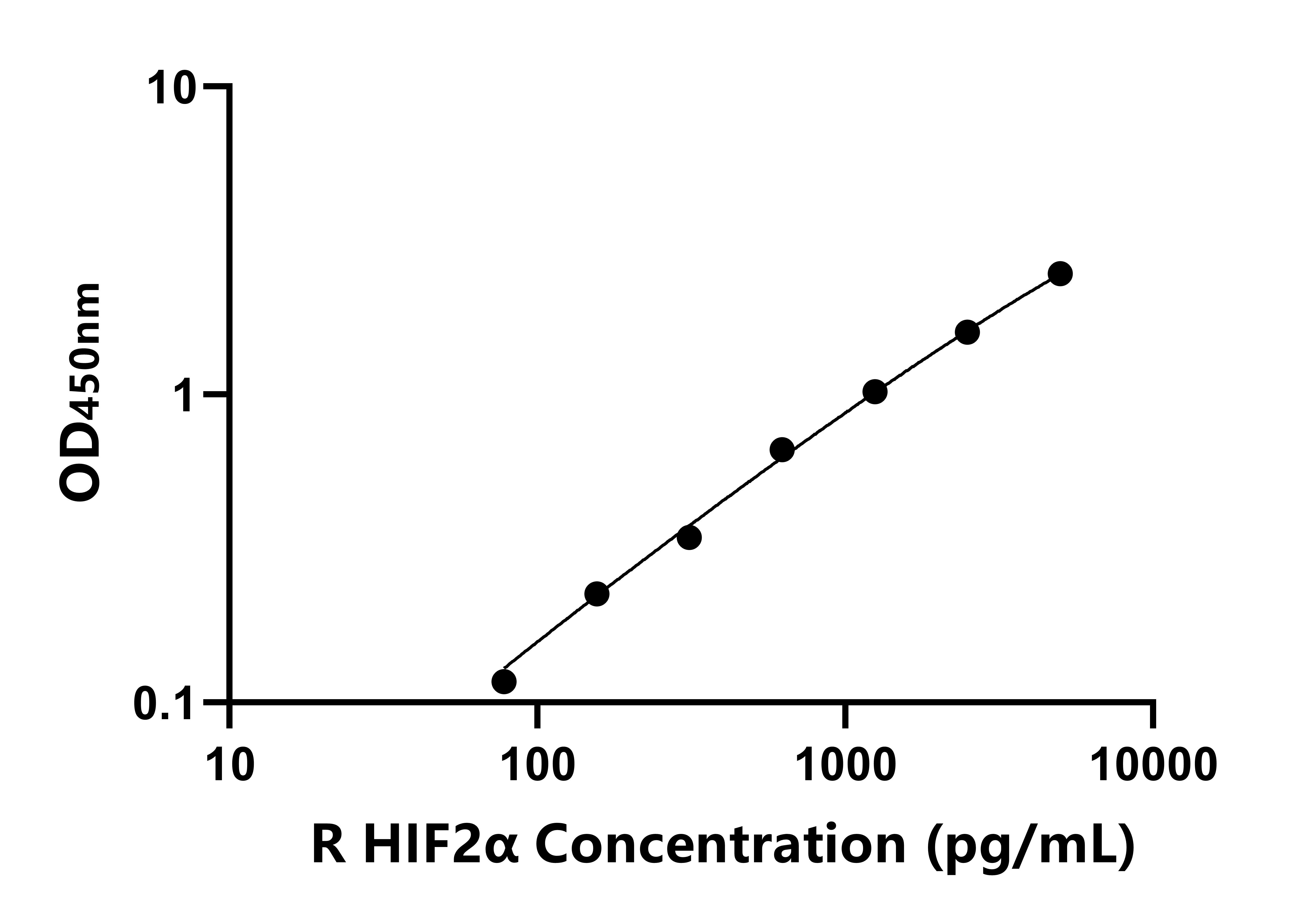 大鼠低氧诱导因子2α(HIF2α)ELISA试剂盒