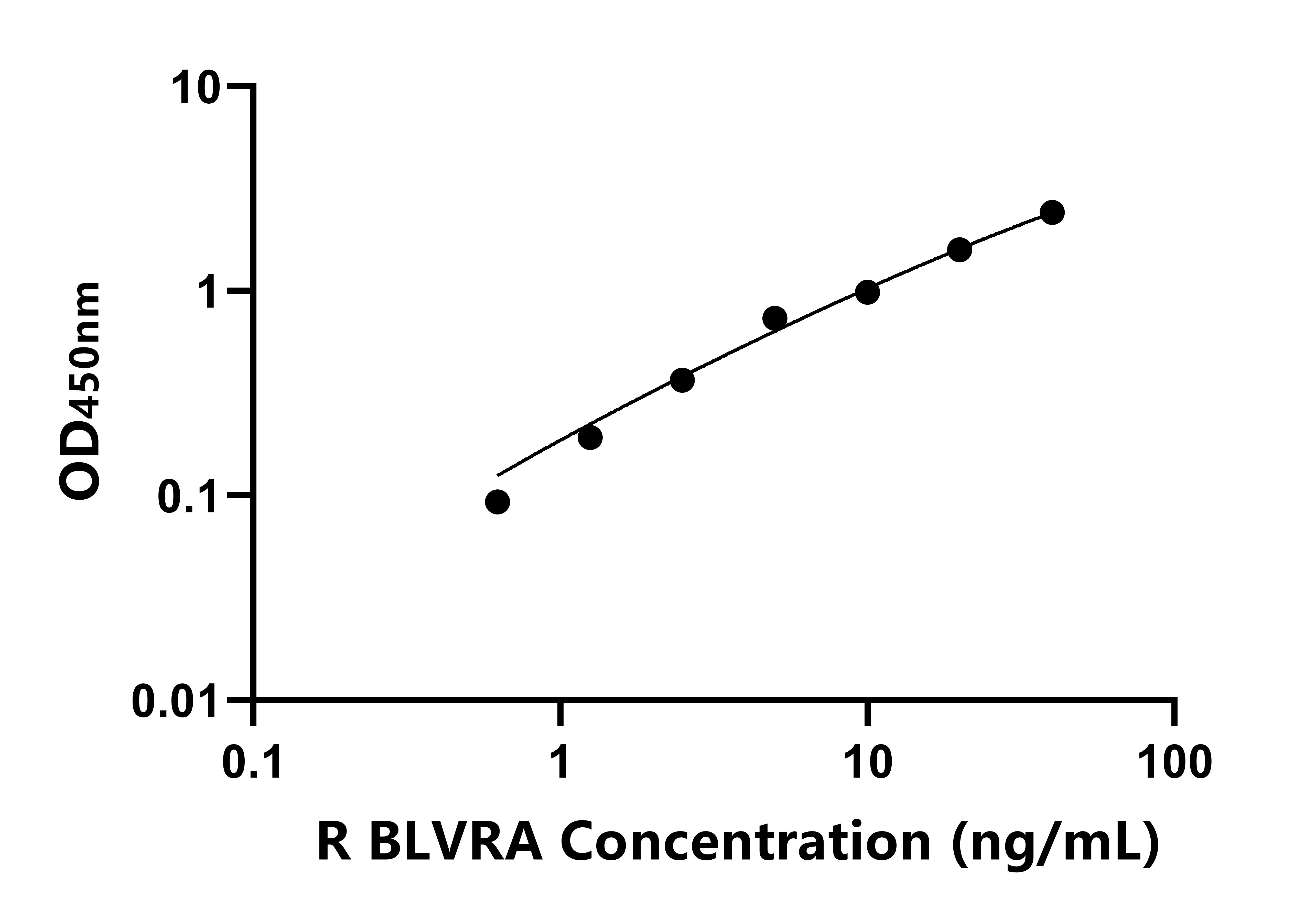 大鼠胆绿素还原酶A(BLVRA)ELISA试剂盒