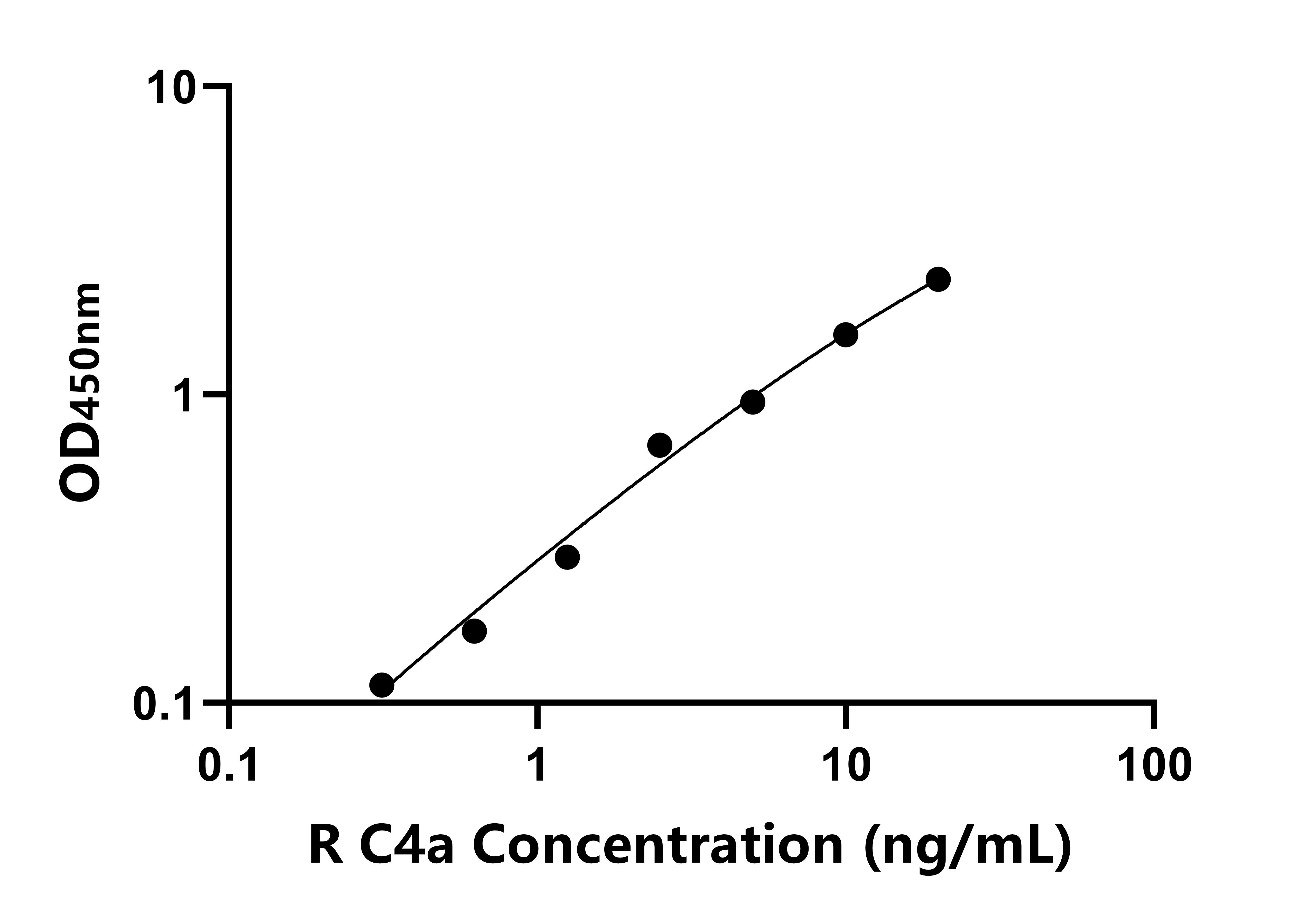 大鼠补体成分4a(C4a)ELISA试剂盒