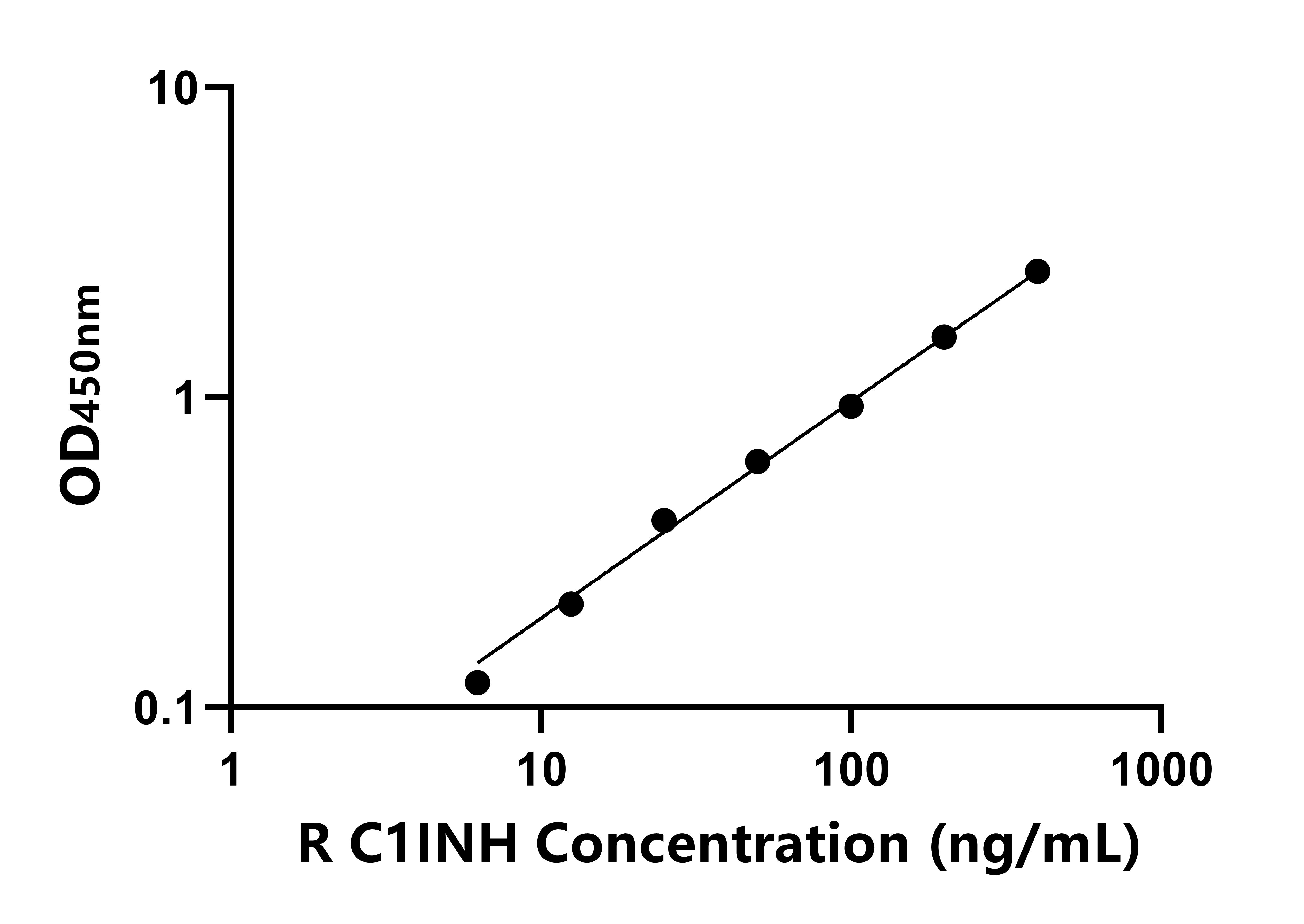 大鼠补体1抑制因子(C1INH)ELISA试剂盒