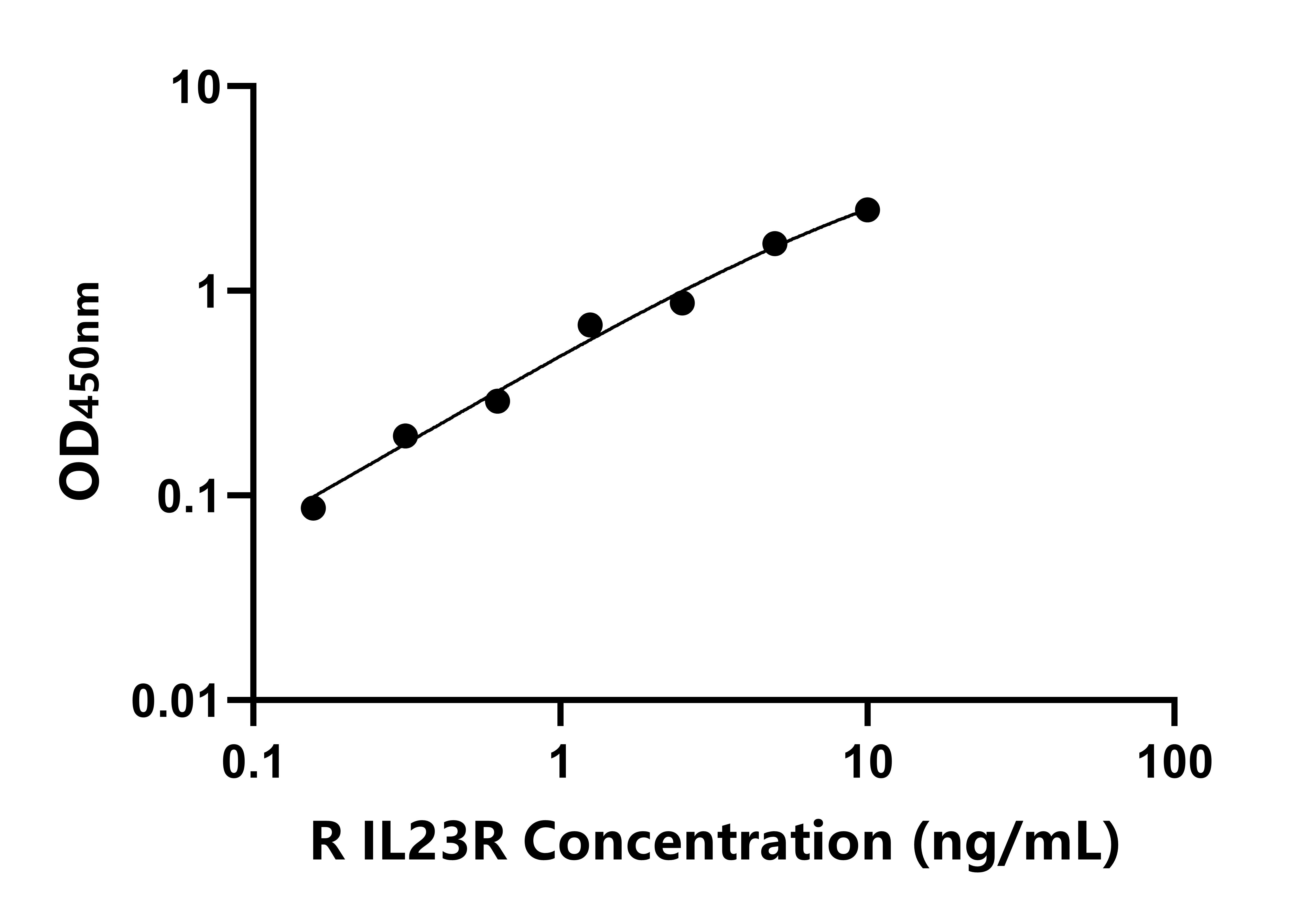 大鼠白介素23受体(IL23R)ELISA试剂盒