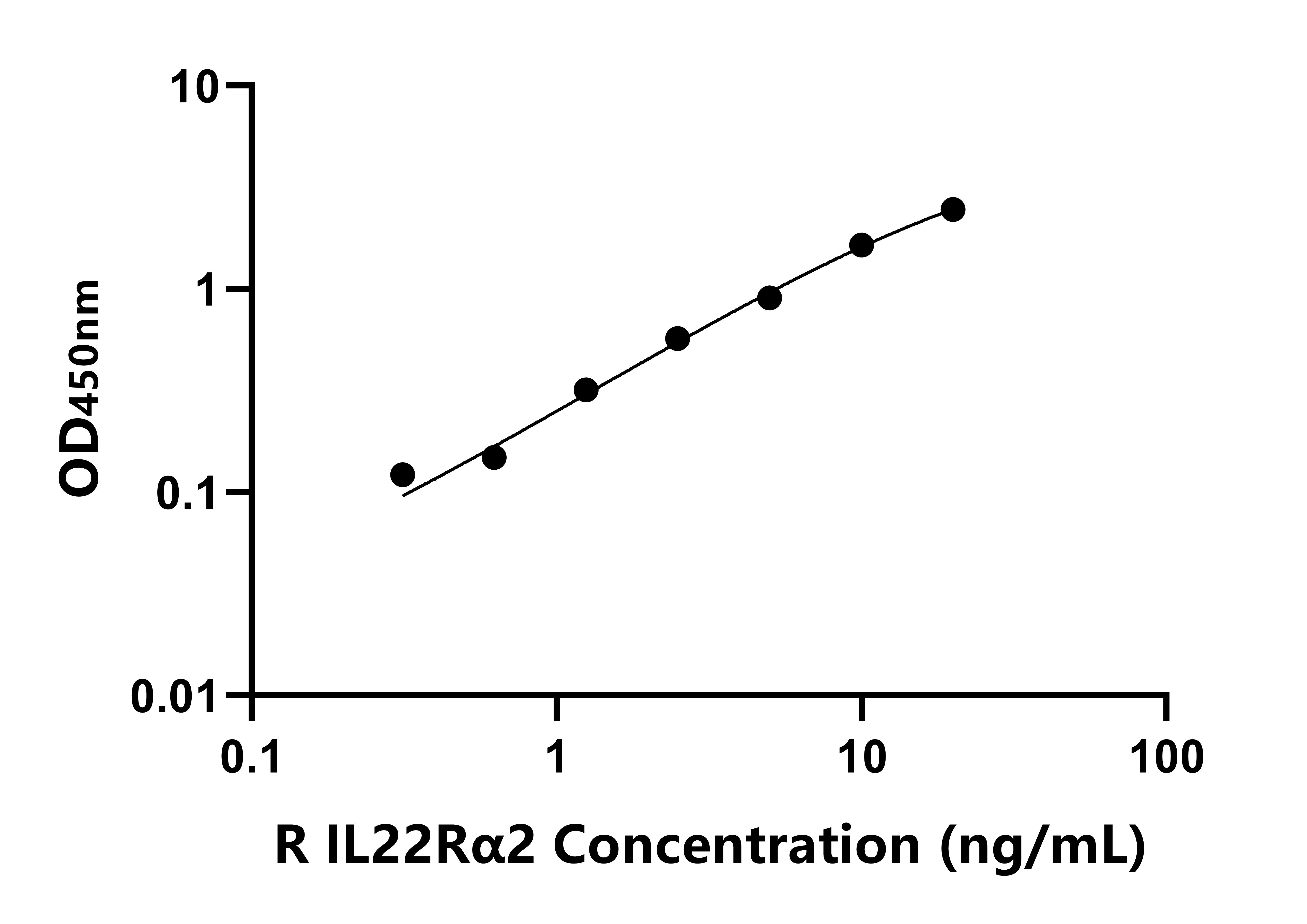 大鼠白介素22受体α2(IL2Rα2)ELISA试剂盒