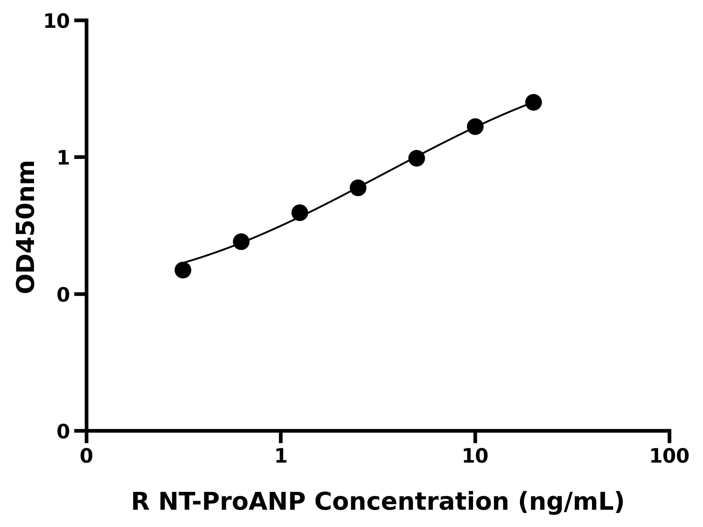 大鼠氨基端前心钠肽(NT-ProANP)ELISA试剂盒