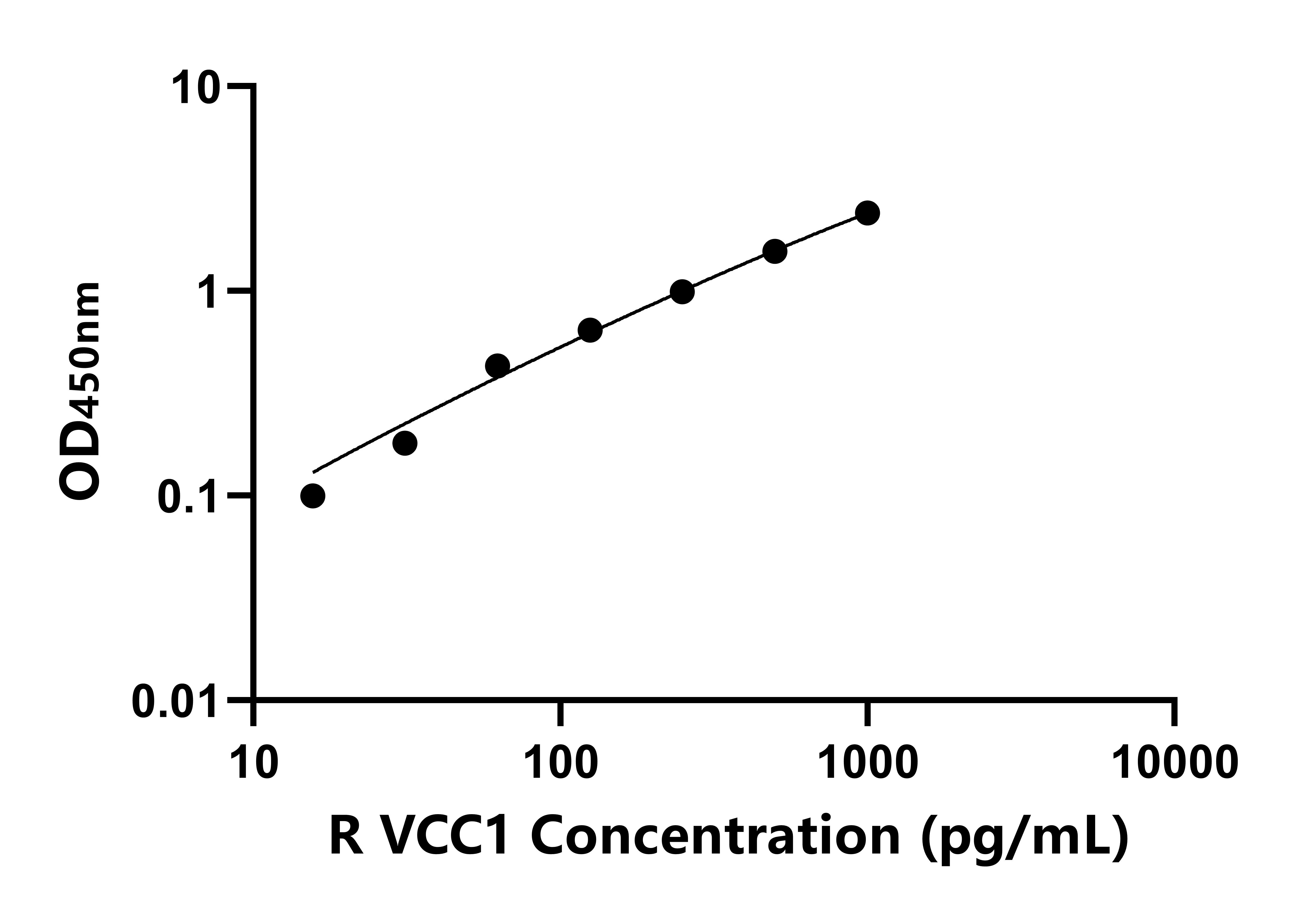 大鼠VEGF共调节趋化因子1(VCC1)ELISA试剂盒