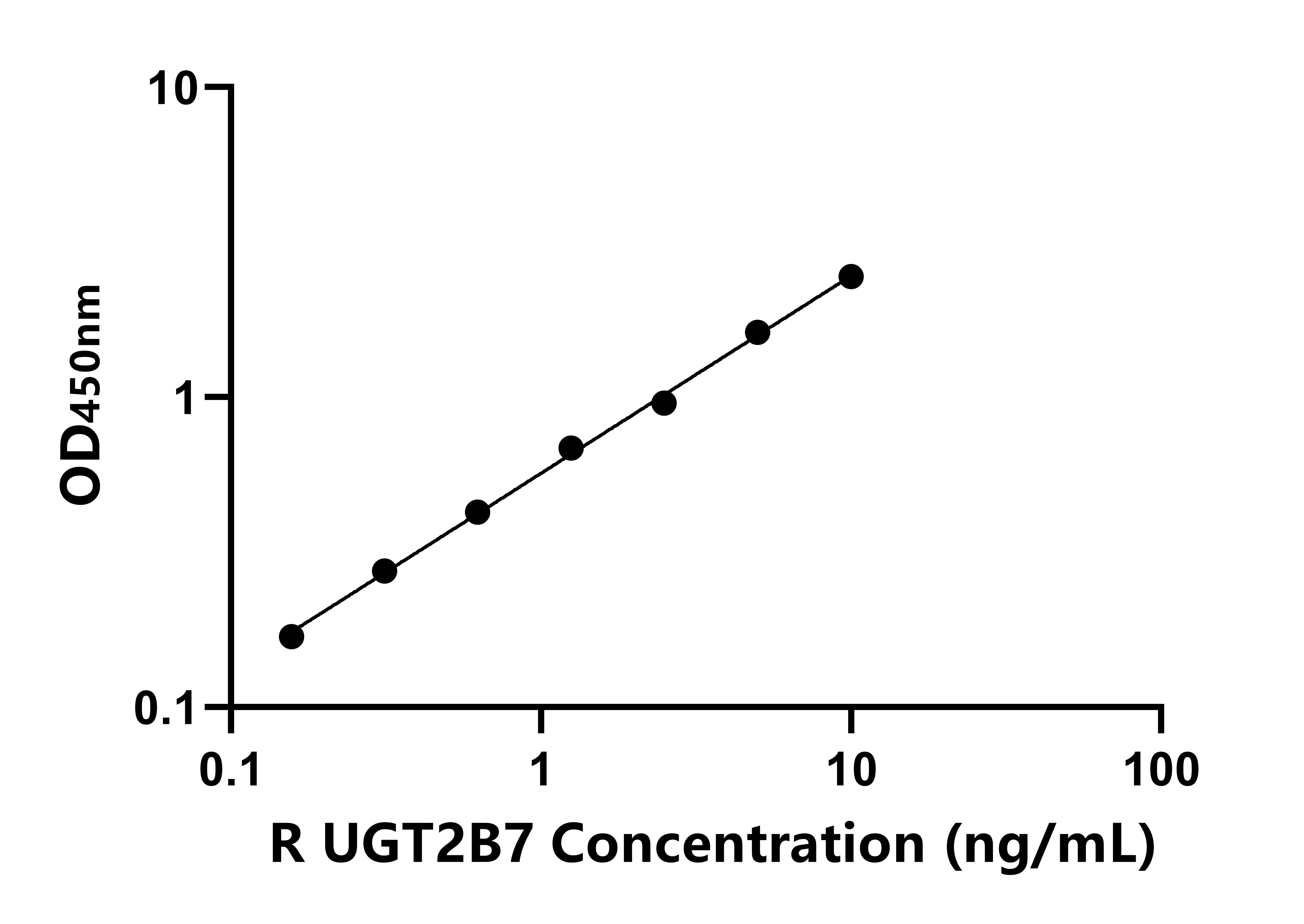 大鼠UDP葡萄糖醛酸转移酶2家族多肽B7(UGT2B7)ELISA试剂盒