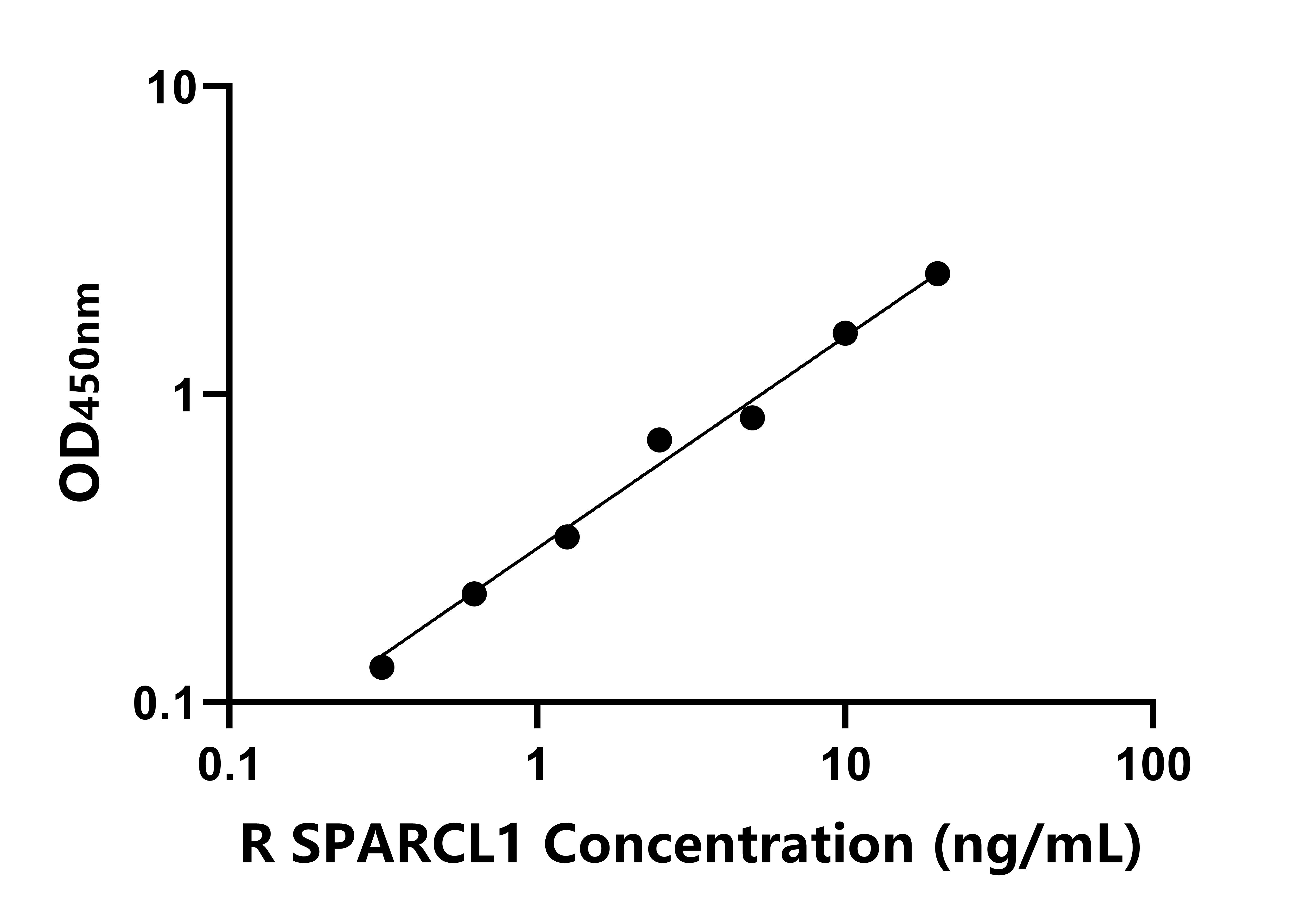 大鼠SPARC样蛋白1(SPARCL1)ELISA试剂盒