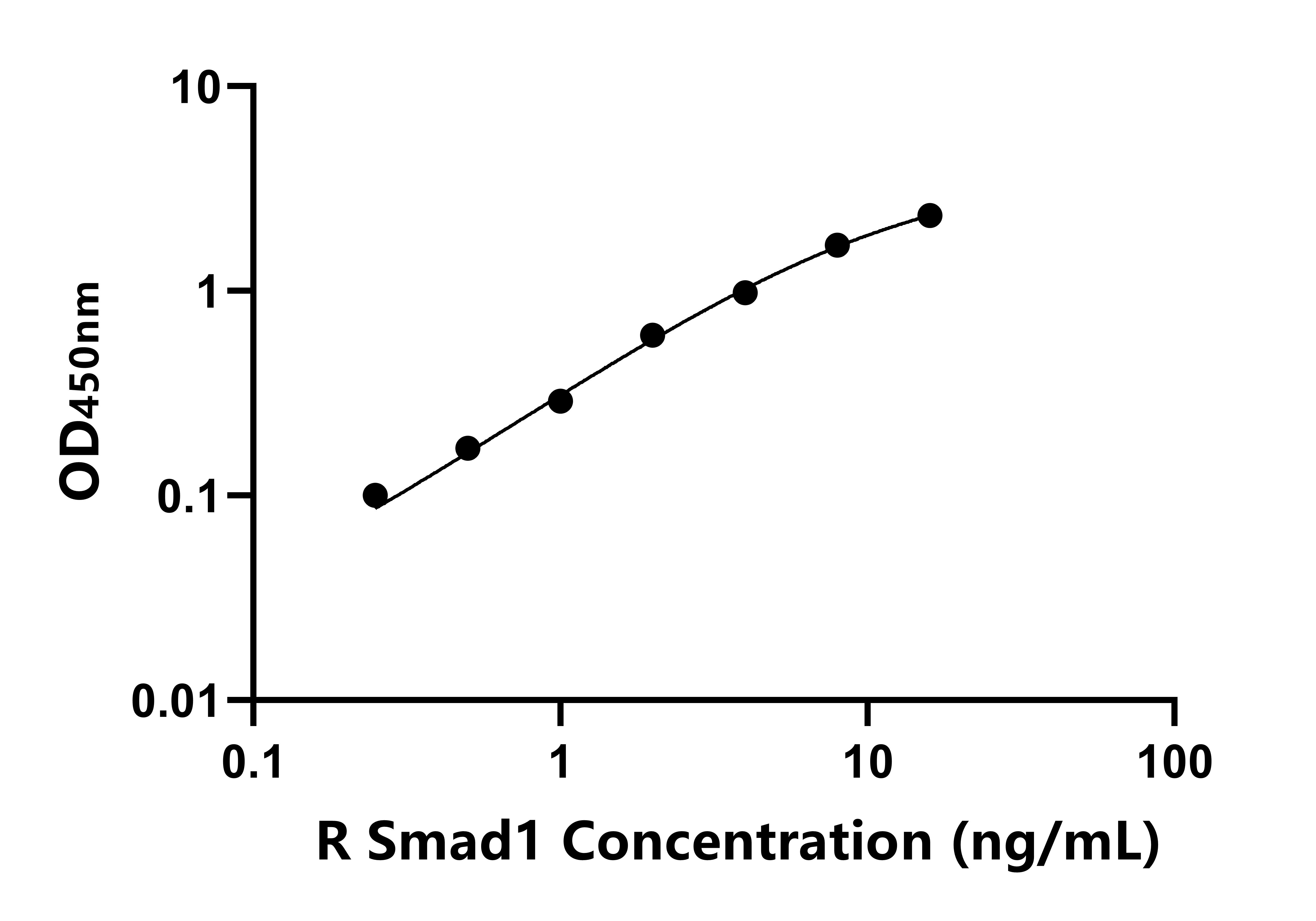 大鼠Smad同源物1(Smad1)ELISA试剂盒
