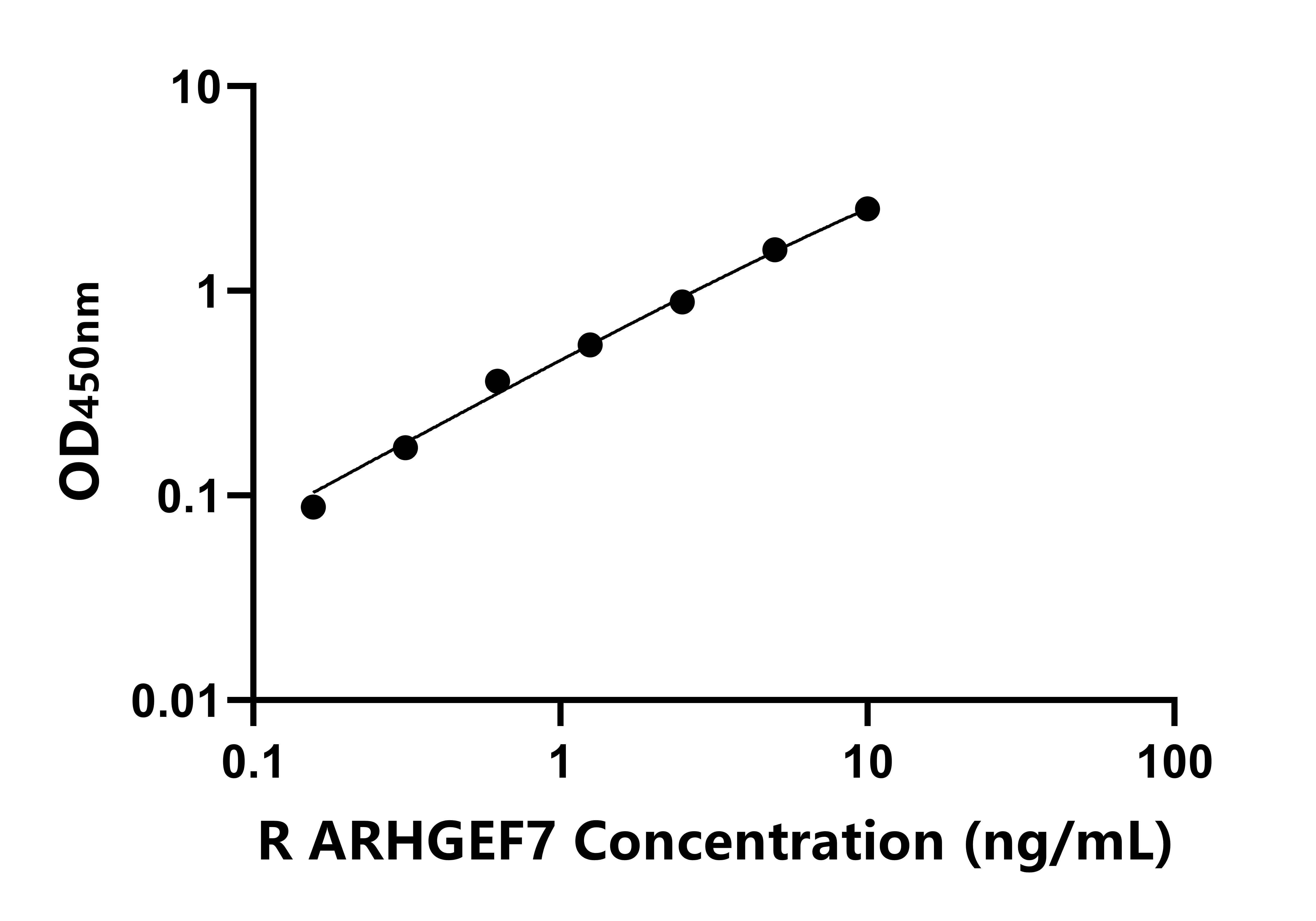 大鼠Rho鸟嘌呤核苷酸交换因子7(ARHGEF7)ELISA试剂盒