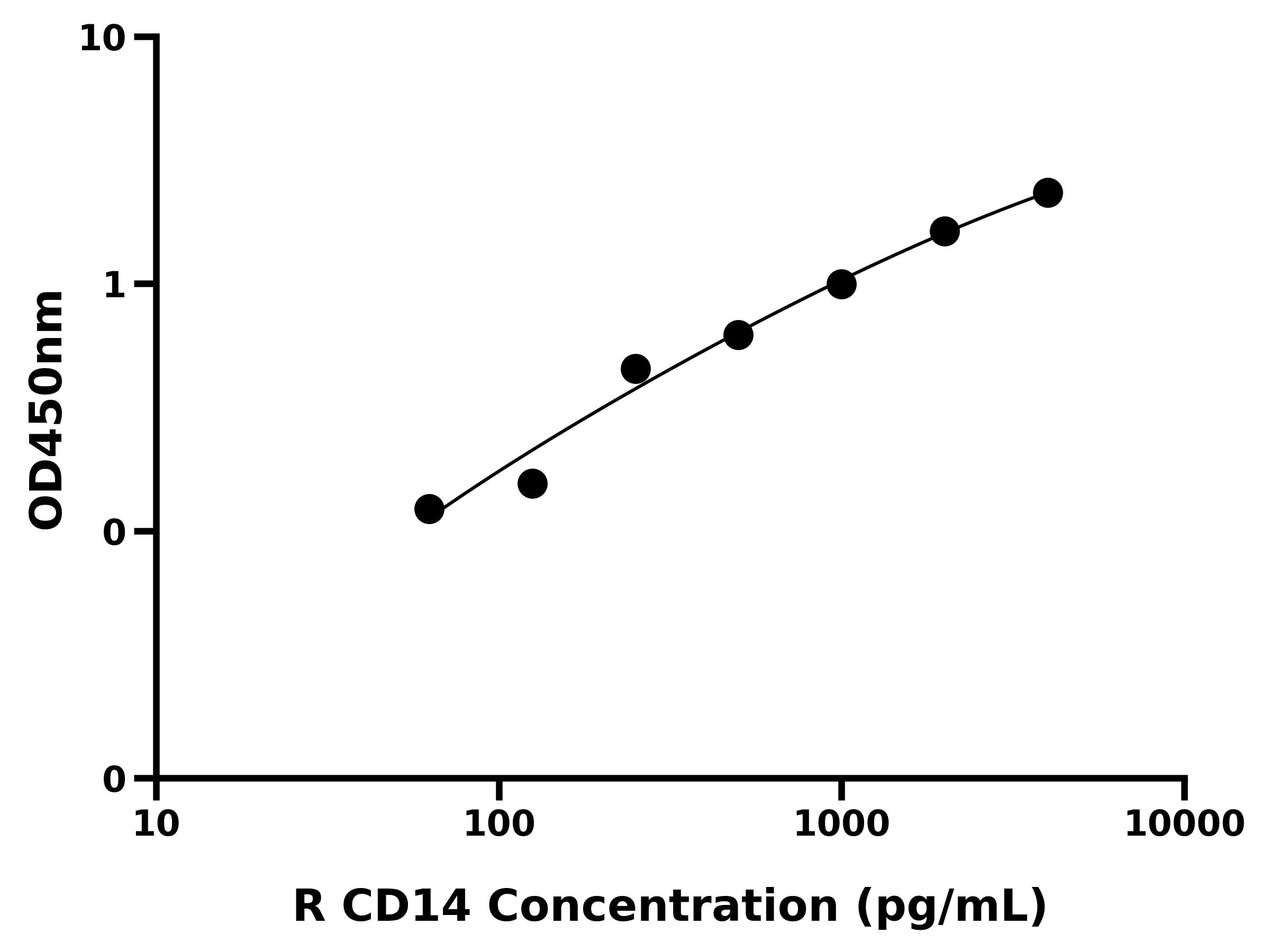 大鼠CD14分子(CD14)ELISA试剂盒