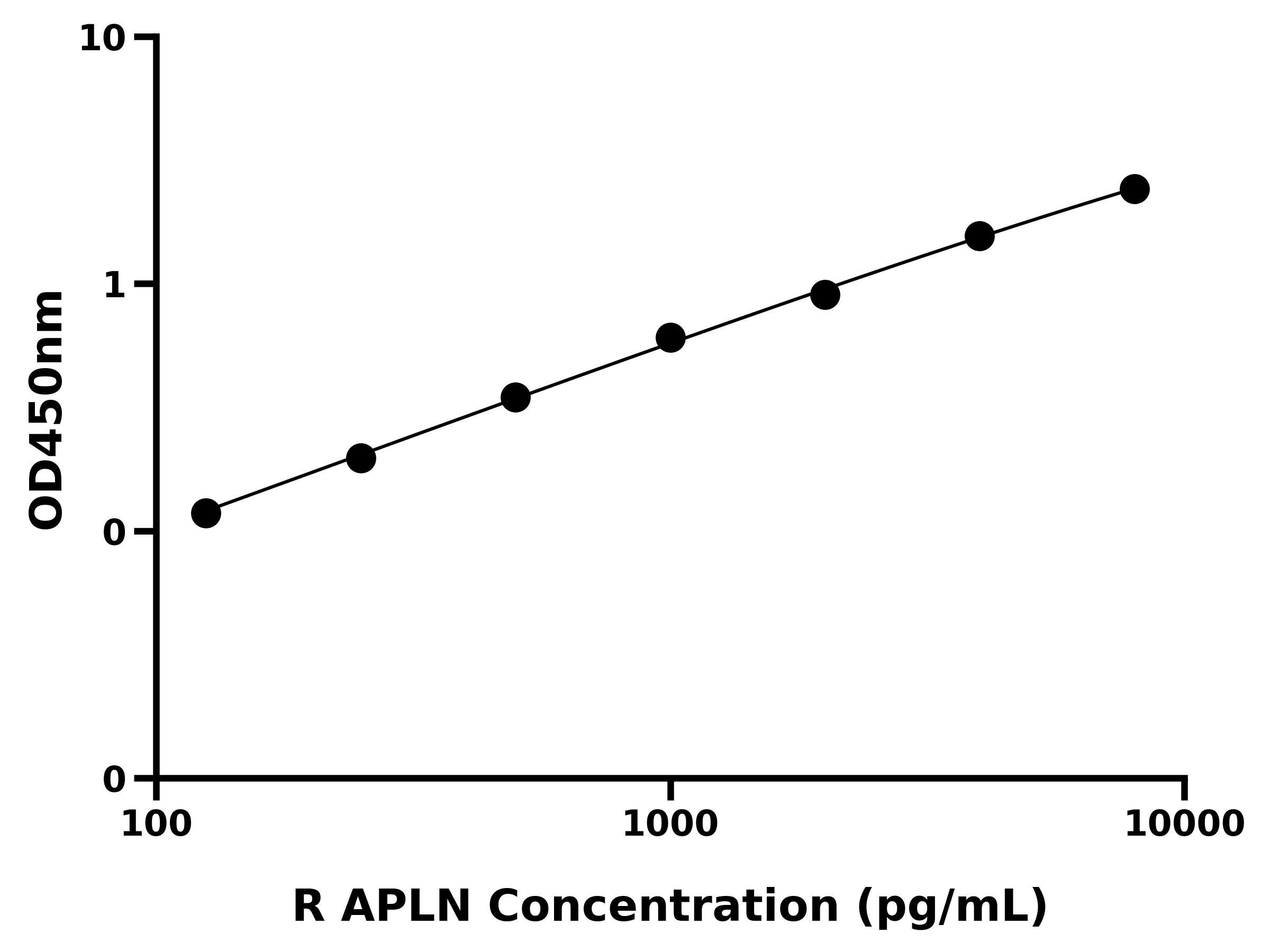 大鼠Apelin蛋白(APLN)ELISA试剂盒
