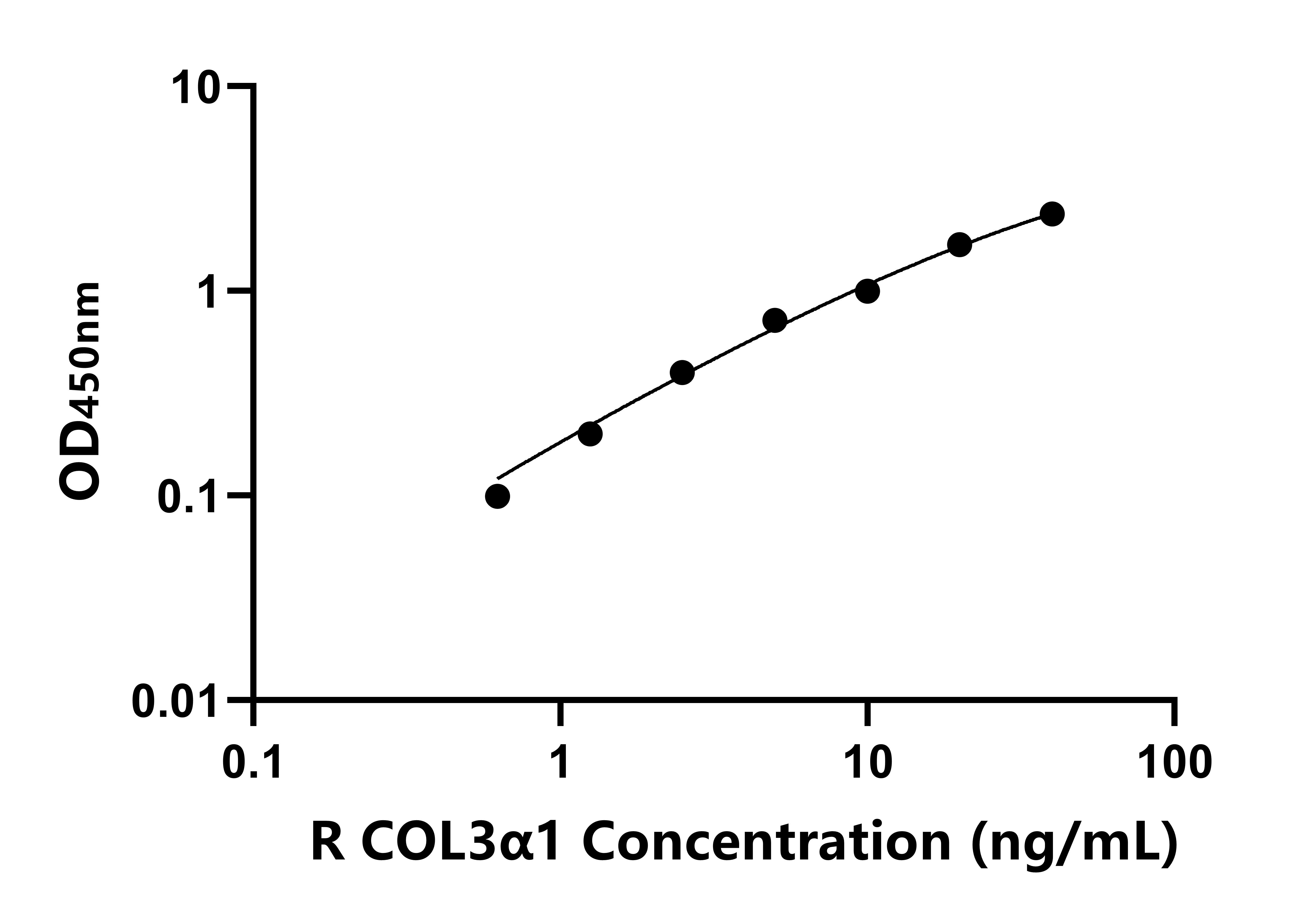 大鼠Ⅲ型胶原α1(COL3α1)ELISA试剂盒