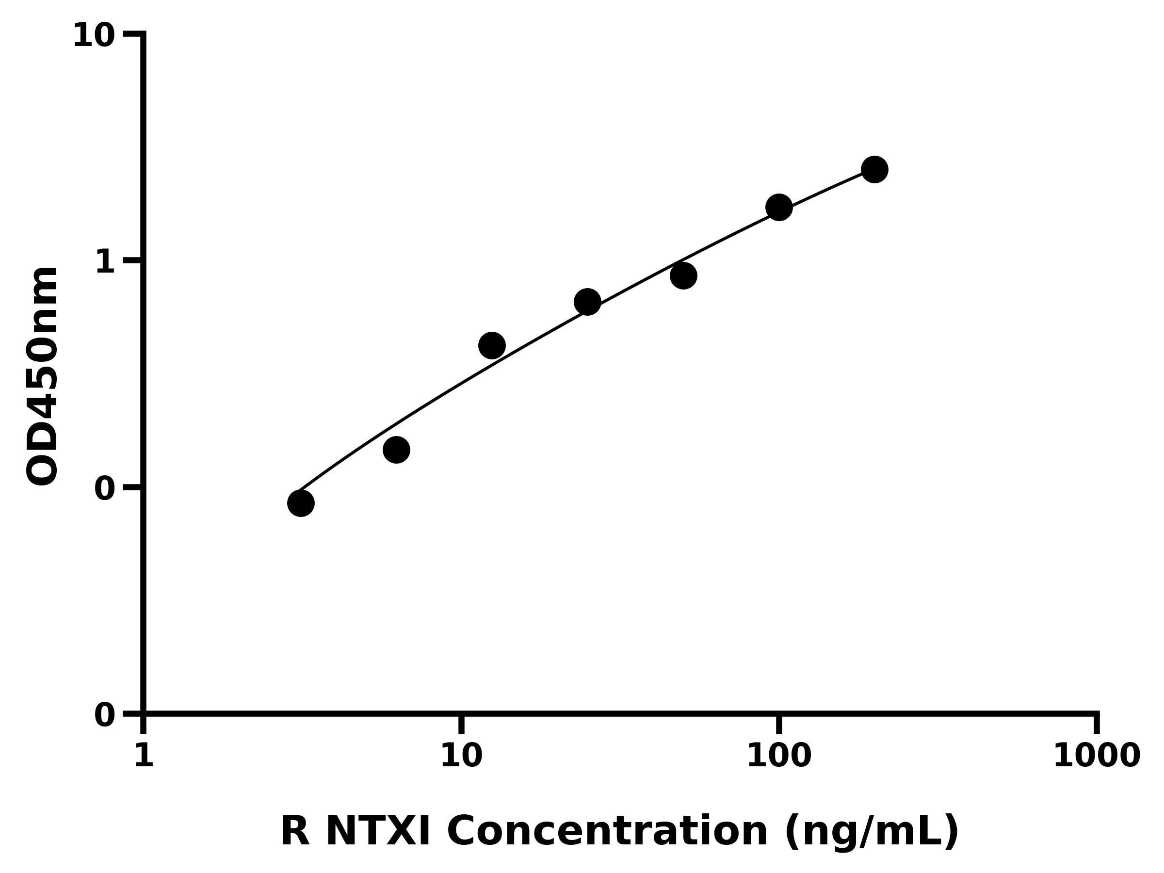 大鼠Ⅰ型胶原交联氨基端肽(NTXⅠ)ELISA试剂盒
