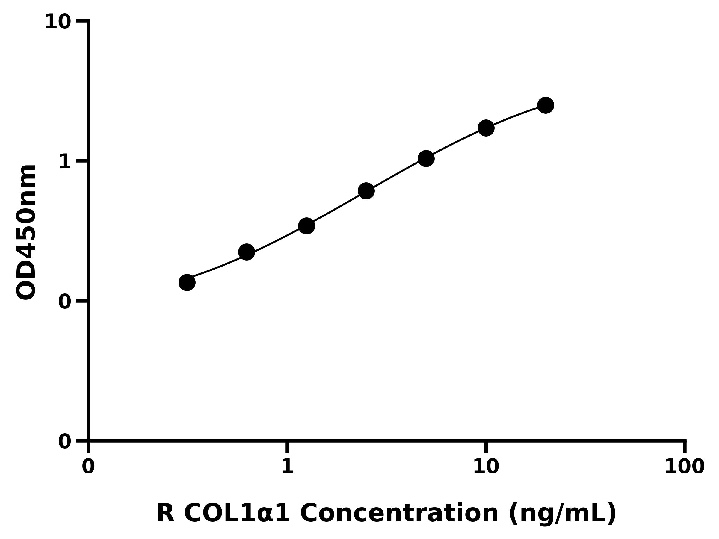 大鼠Ⅰ型胶原α1(COL1α1)ELISA试剂盒