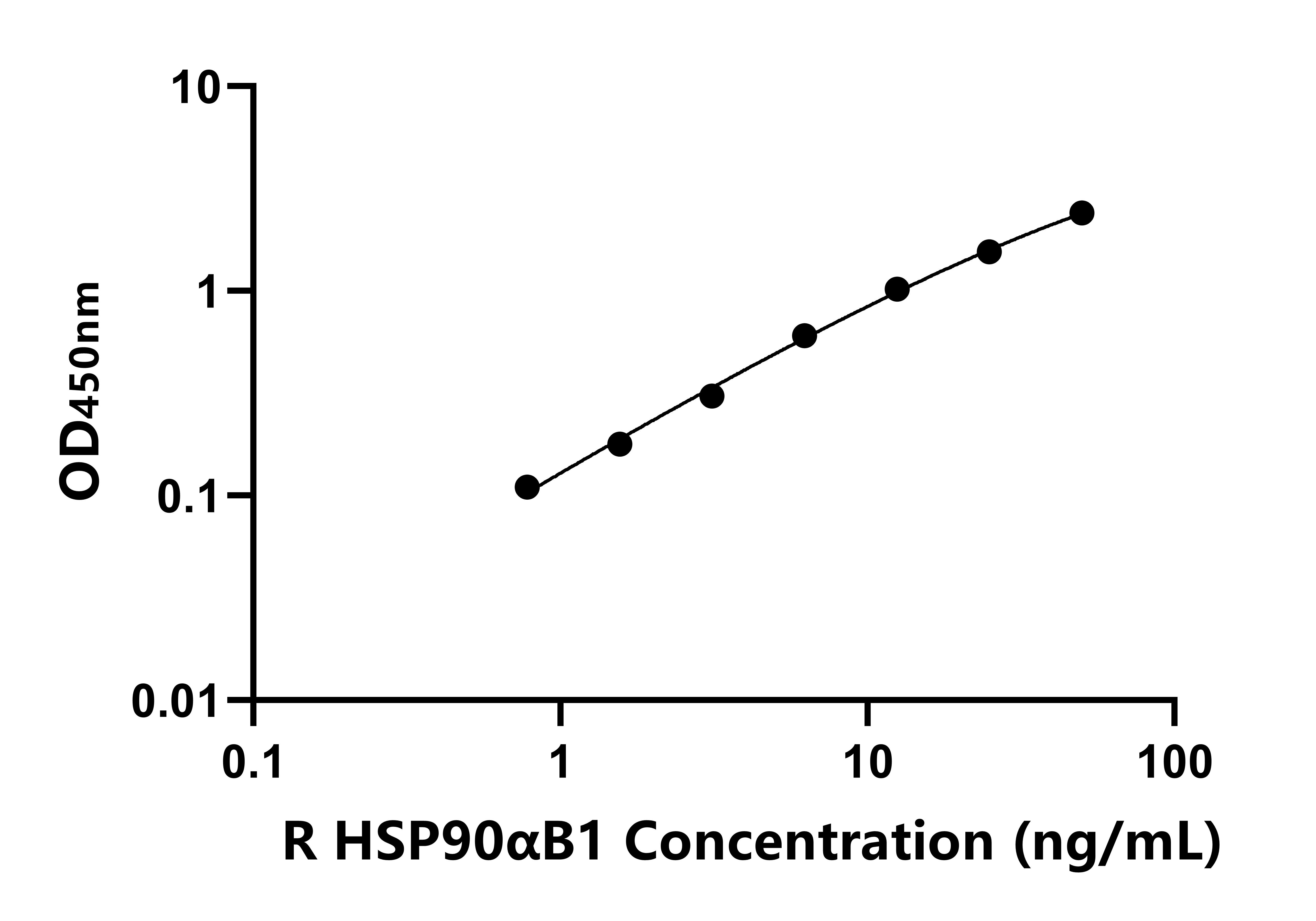 大鼠90kDa热休克蛋白αB1(HSP90αB1)ELISA试剂盒
