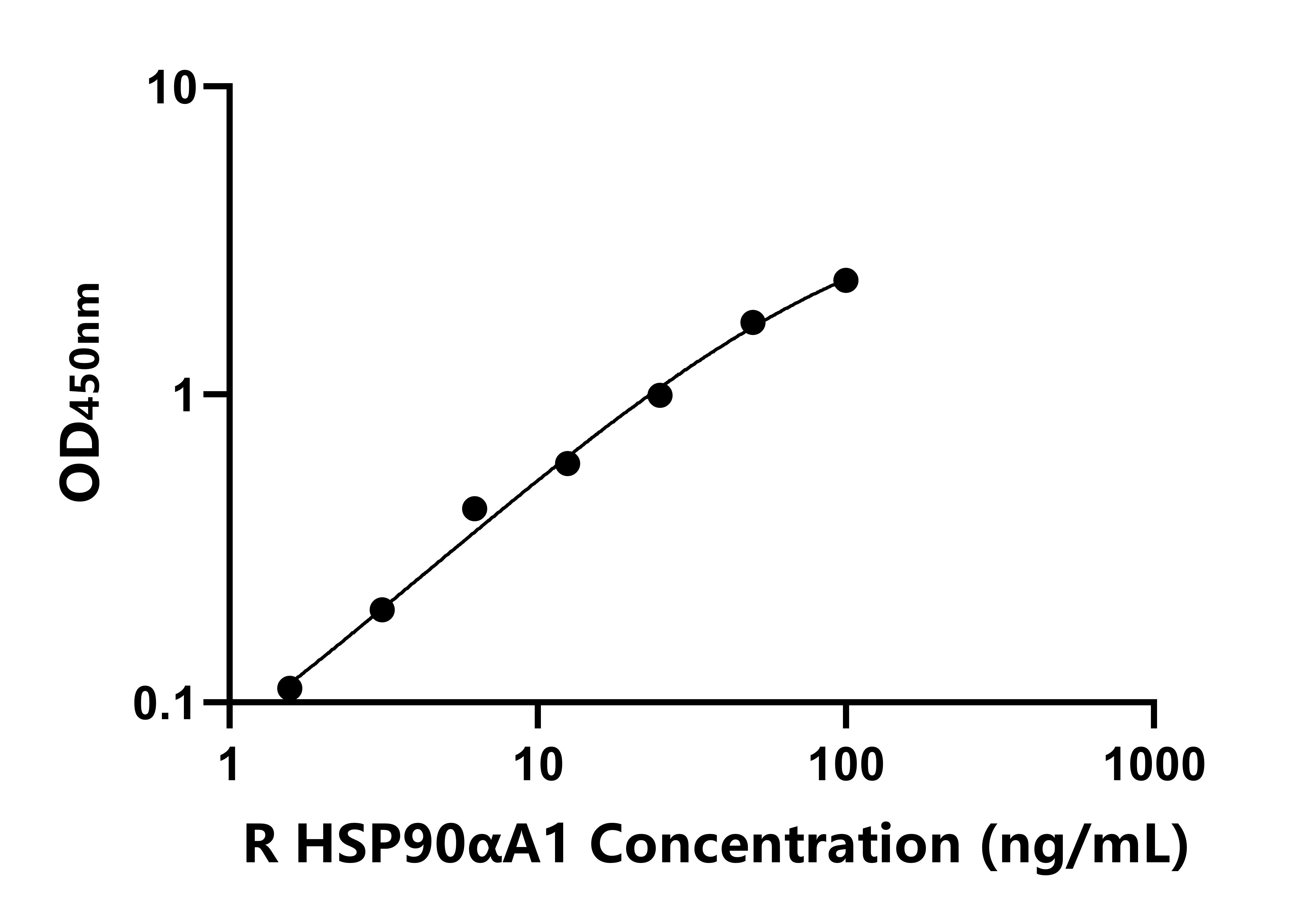 大鼠90kDa热休克蛋白αA1(HSP90αA1)ELISA试剂盒