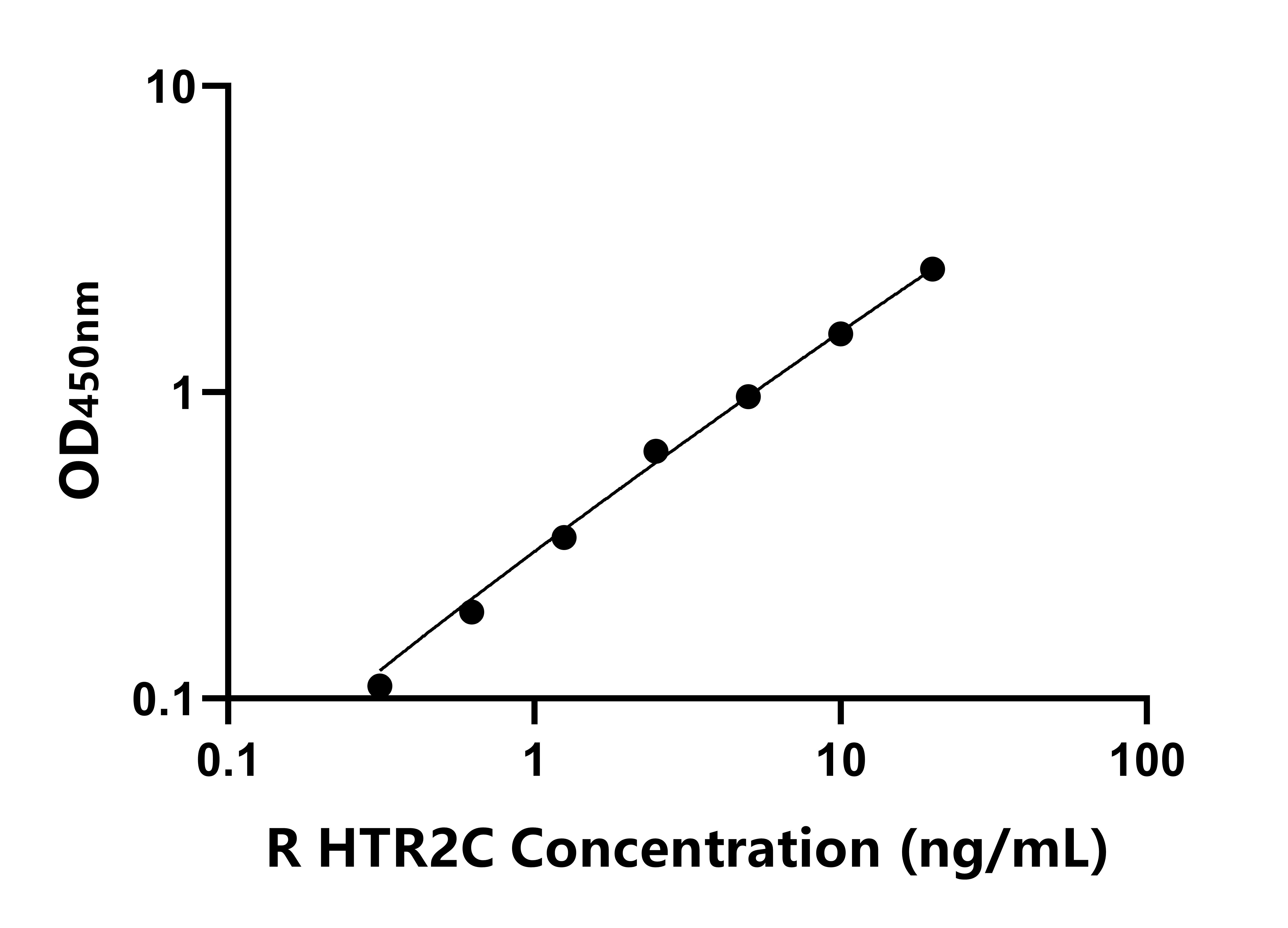 大鼠5-羟色胺受体2C(HTR2C)ELISA试剂盒