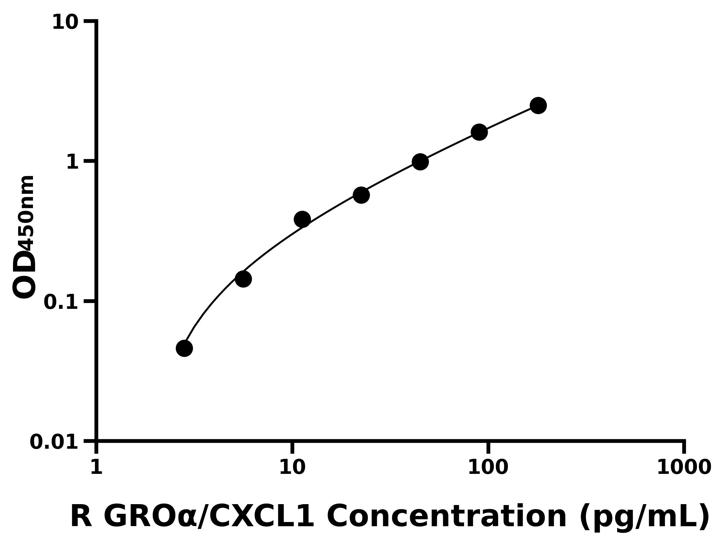 大鼠生长调节致癌基因α(GROα/CXCL1)ELISA试剂盒