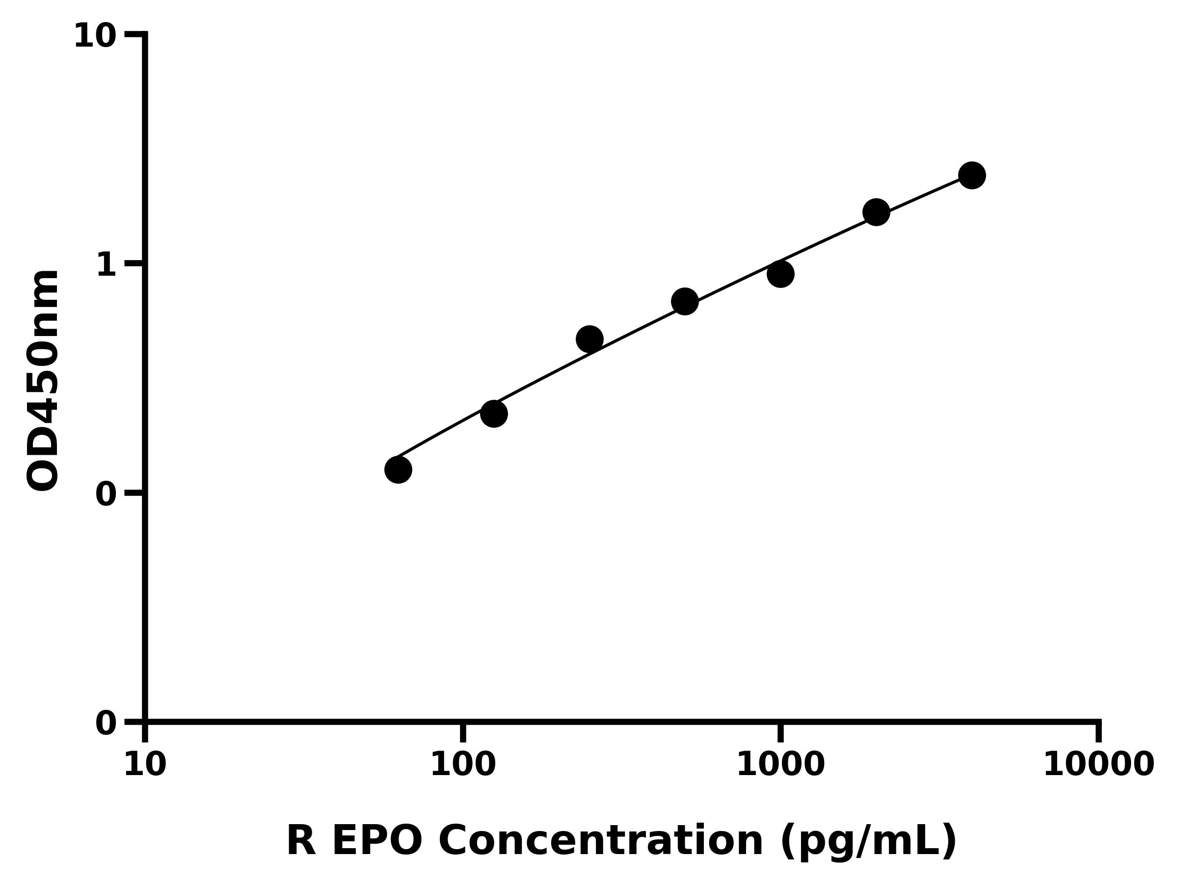 大鼠促红细胞生成素(EPO)ELISA试剂盒