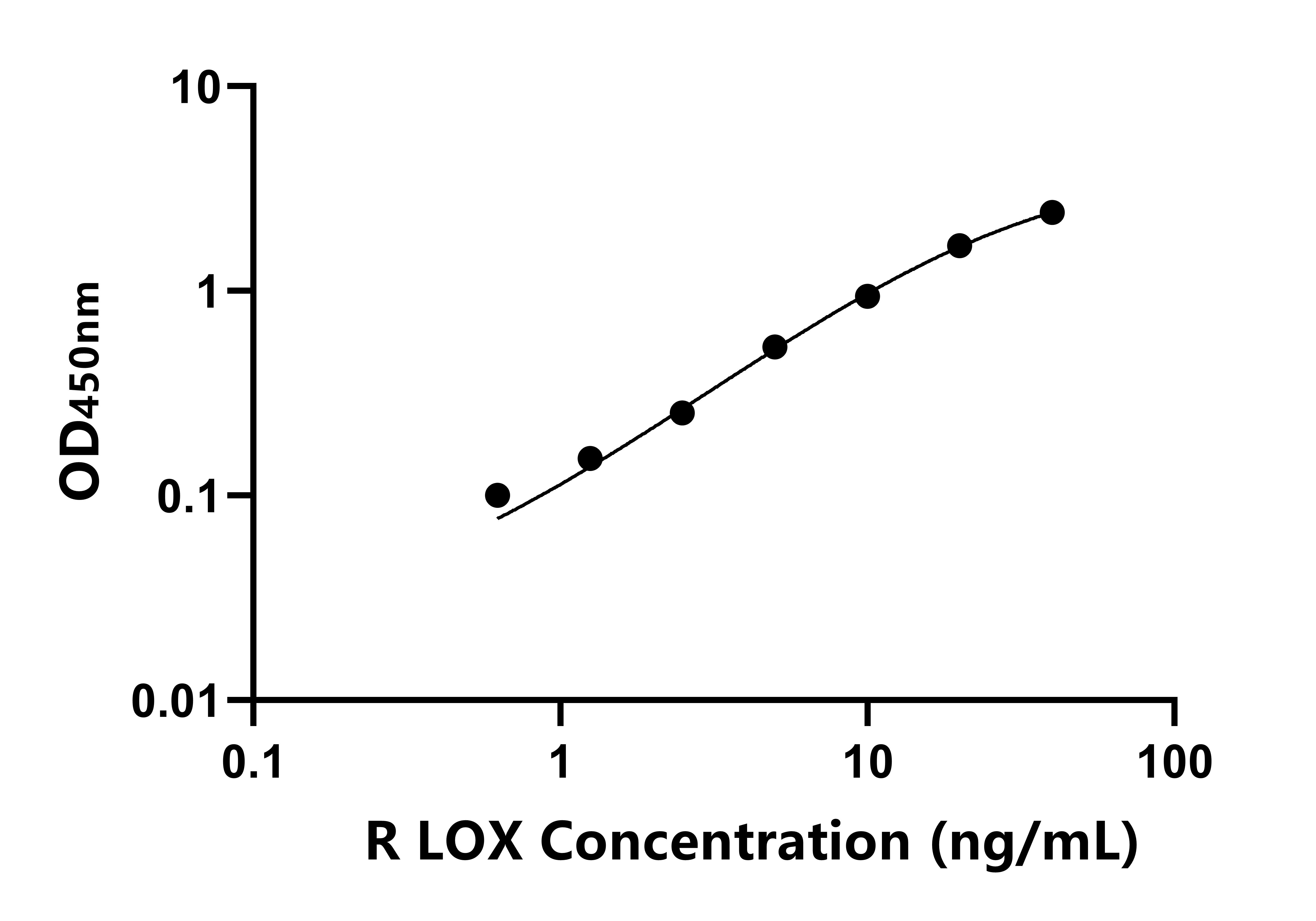 大鼠赖氨酰氧化酶(LOX)ELISA试剂盒