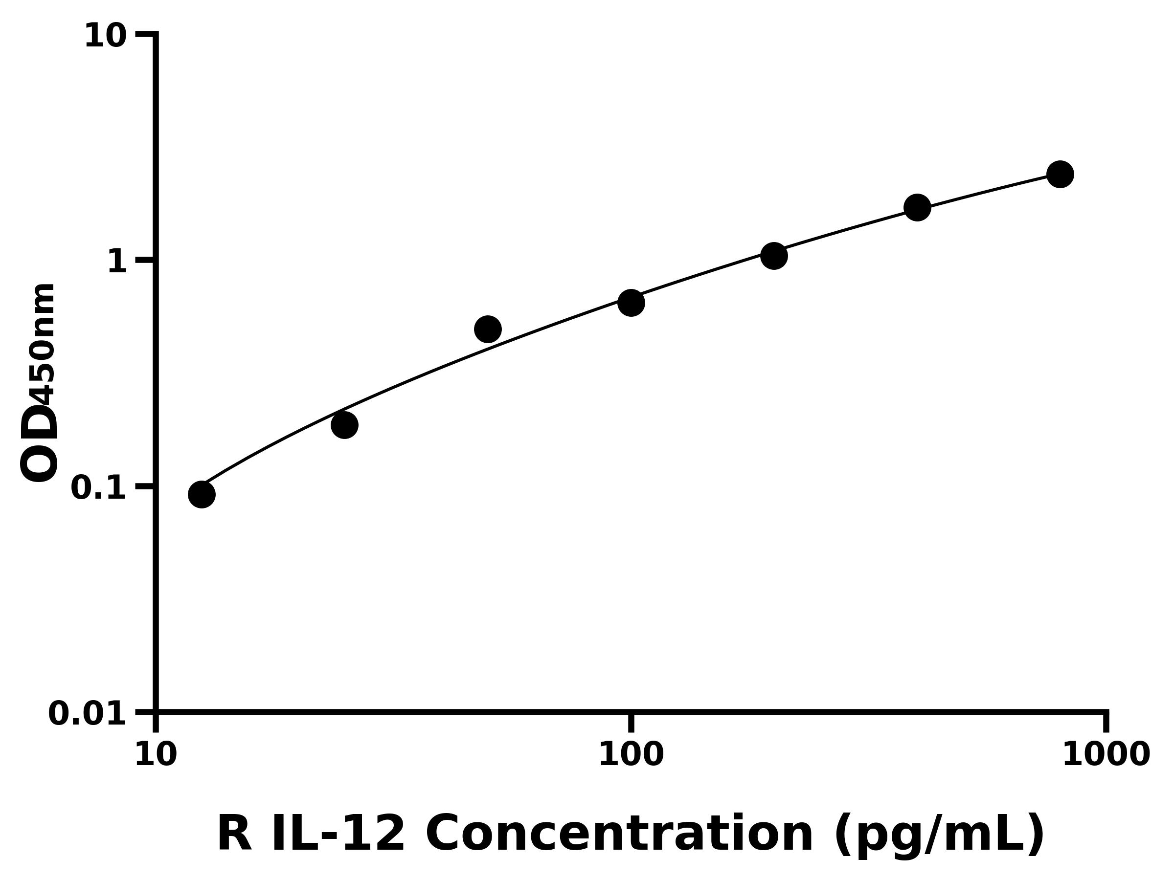 大鼠白介素12(IL-12)ELISA试剂盒