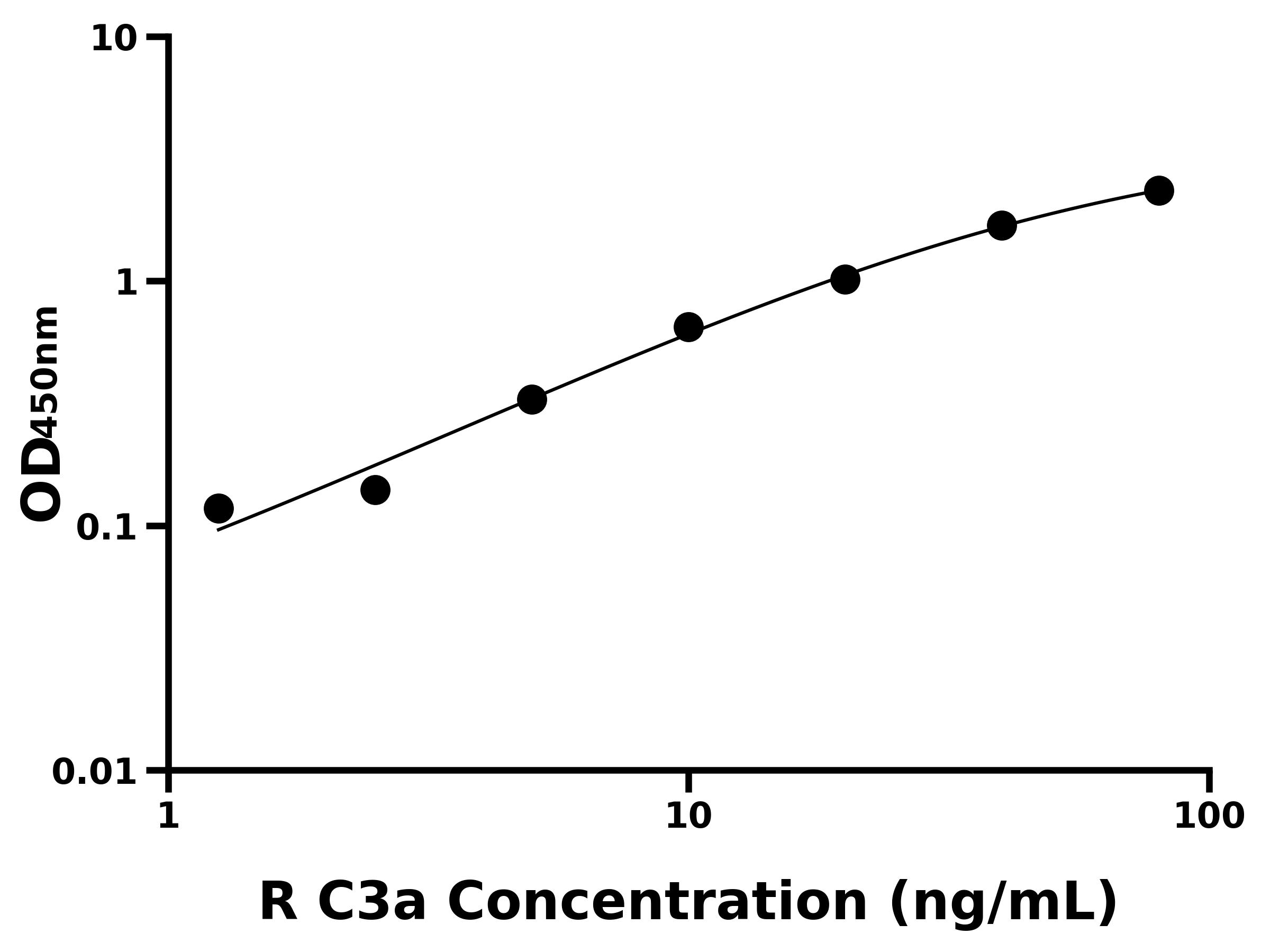 大鼠补体成分3a(C3a)ELISA试剂盒