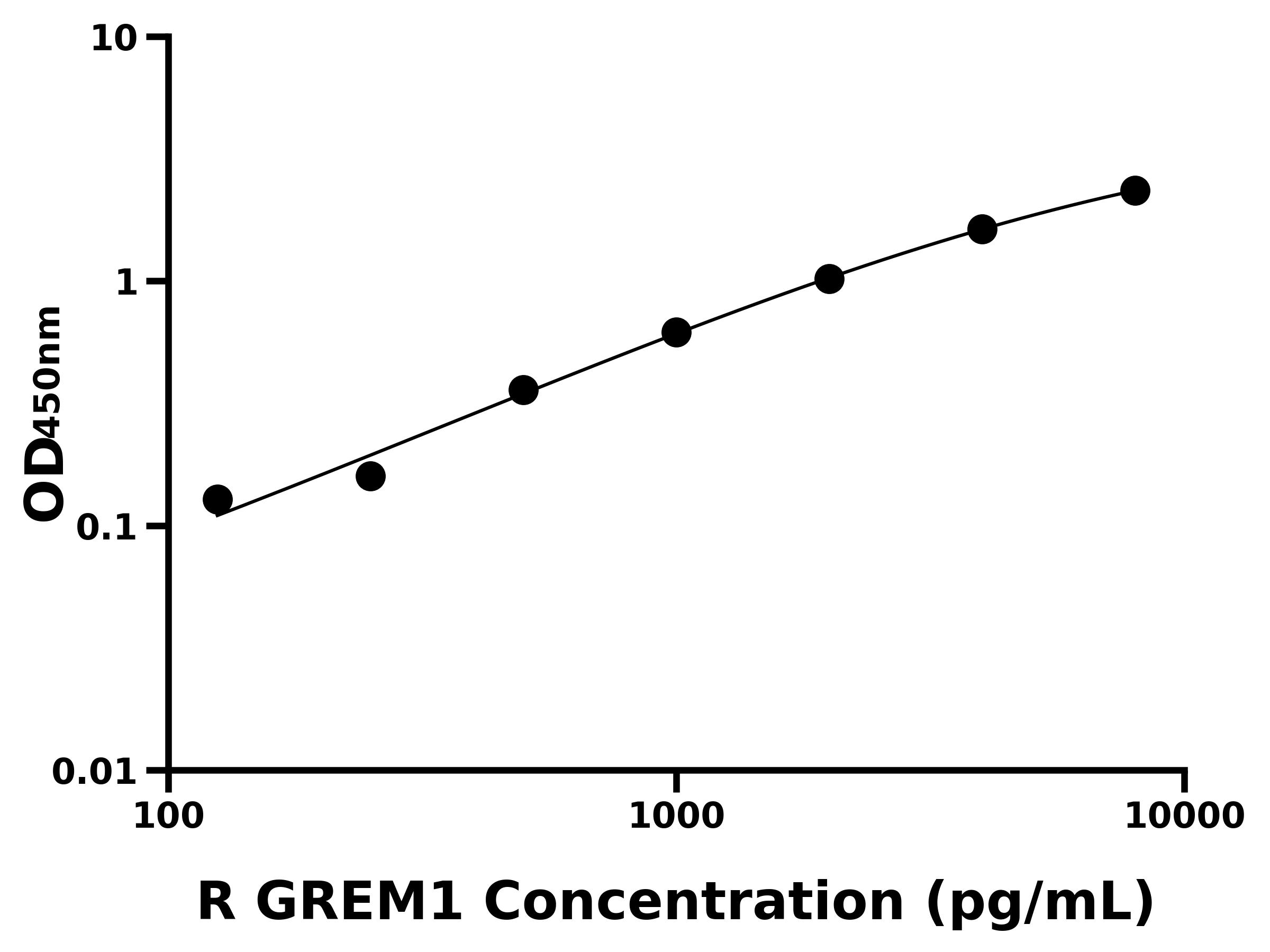 大鼠骨形态形成蛋白拮抗蛋白1(GREM1)ELISA试剂盒