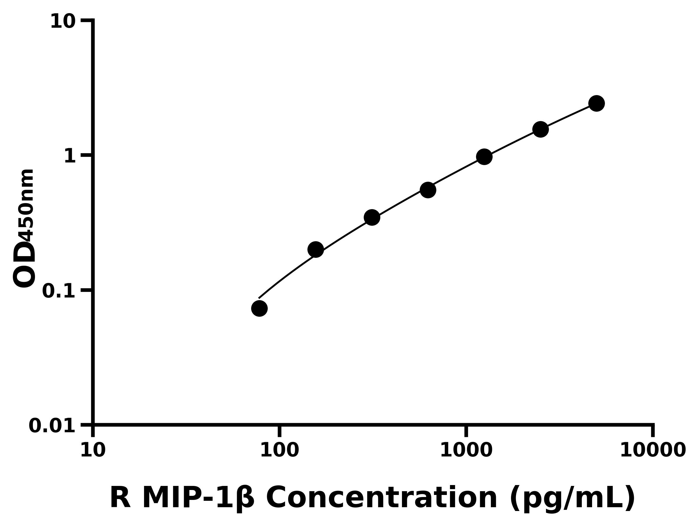 大鼠巨噬细胞炎症蛋白1β(MIP-1β)ELISA试剂盒