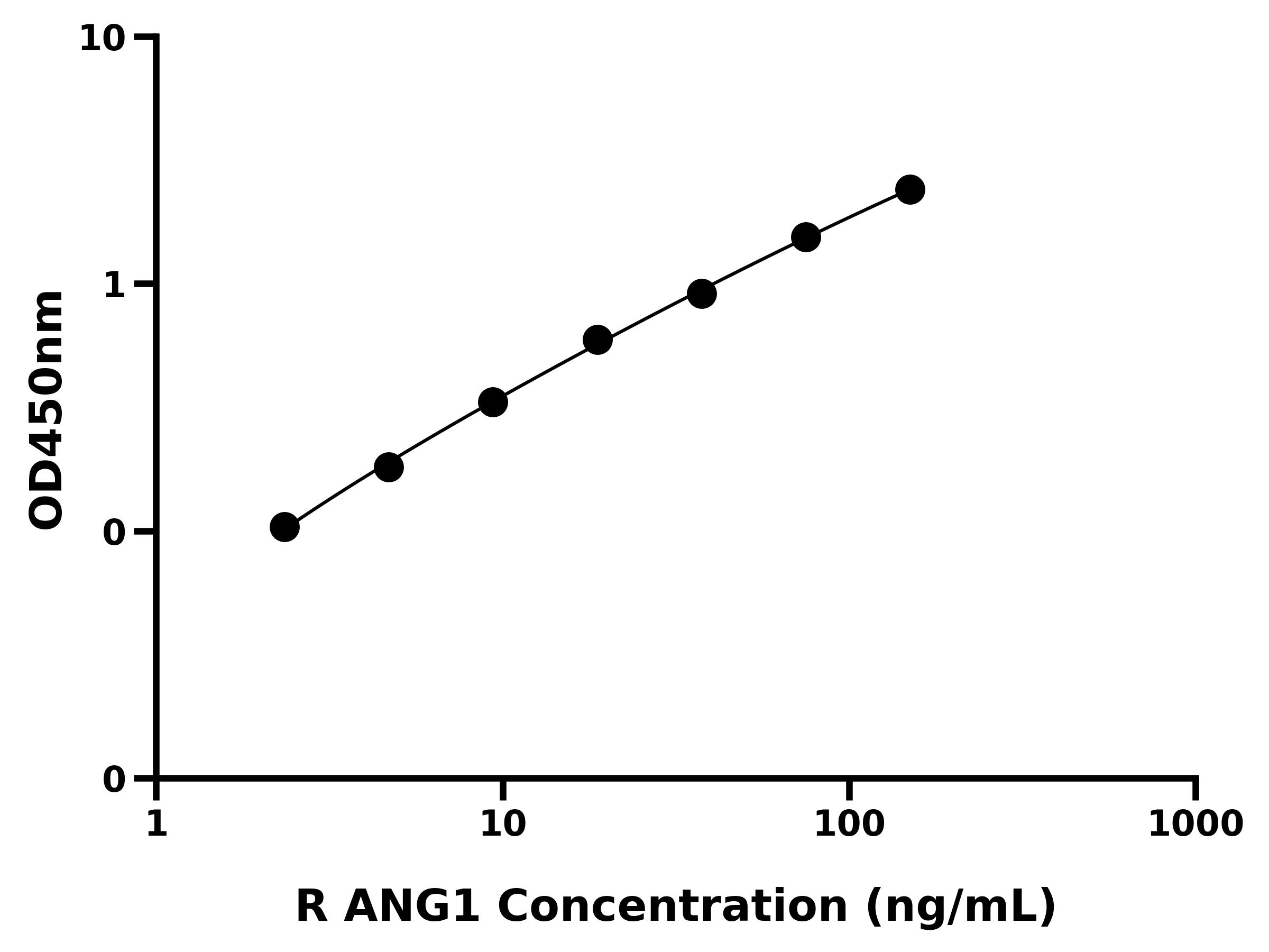 大鼠促血管生成素1(ANG1)ELISA试剂盒