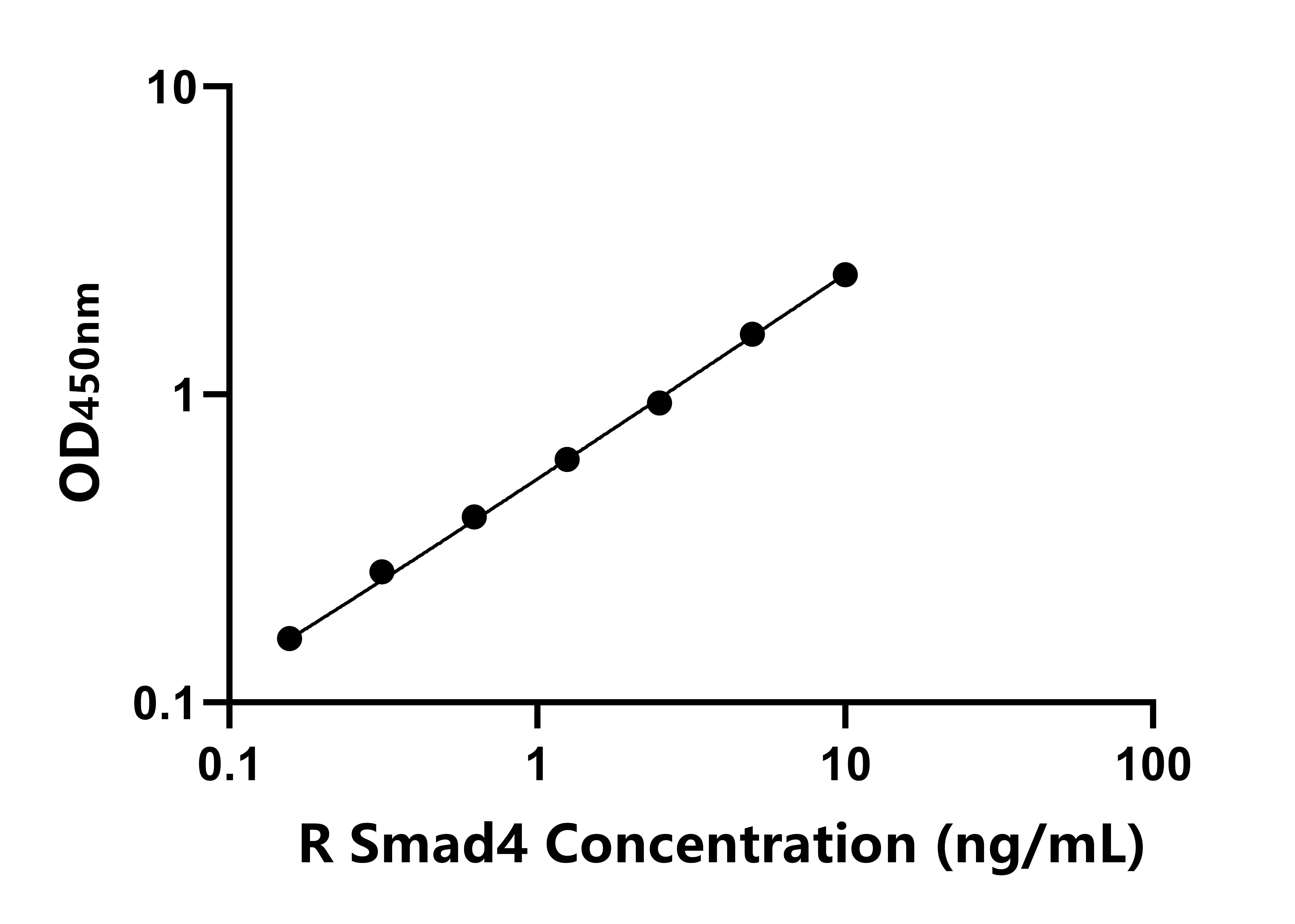 大鼠Smad同源物4(Smad4)ELISA试剂盒