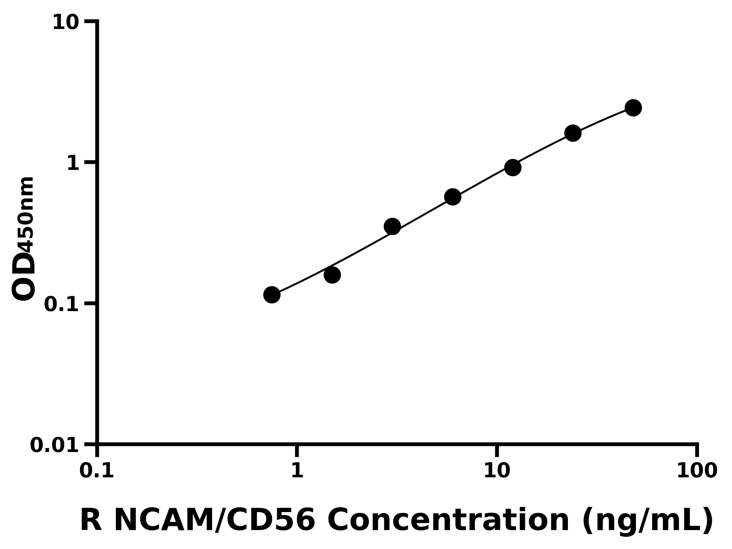 大鼠神经细胞粘附分子(NCAM/CD56)ELISA试剂盒