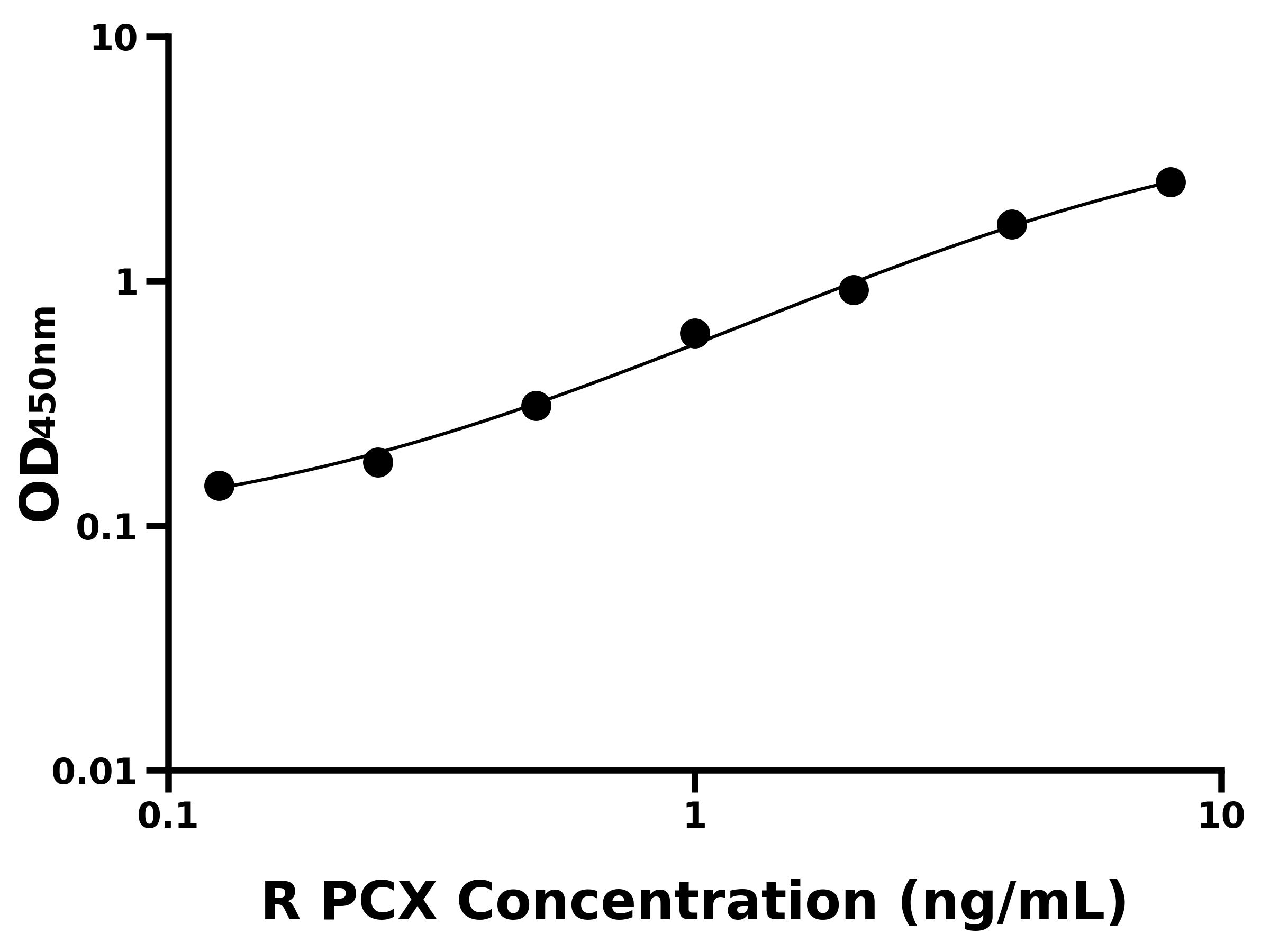 大鼠足细胞标志蛋白(PCX)ELISA试剂盒