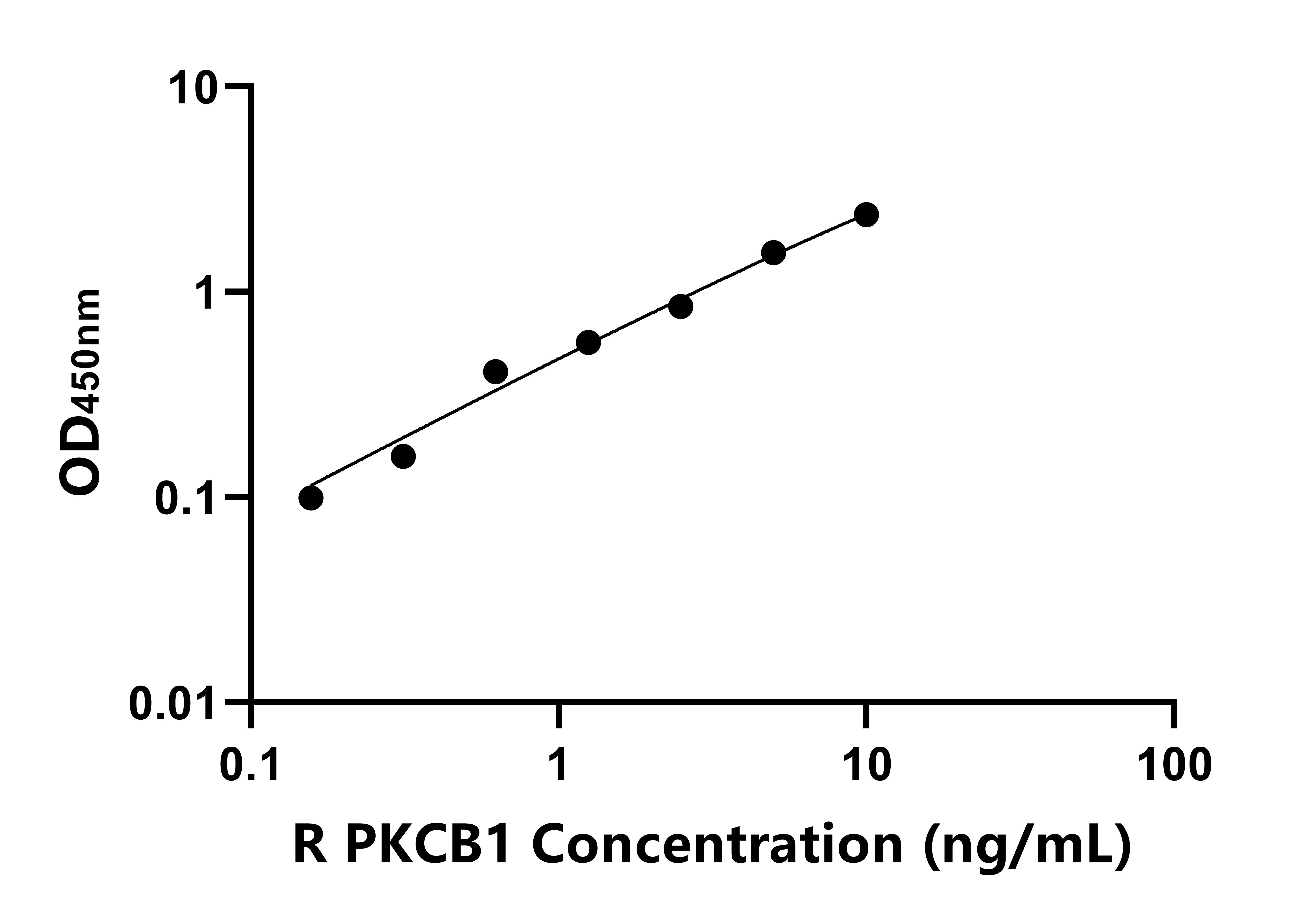 大鼠蛋白激酶Cβ1(PKCB1)ELISA试剂盒