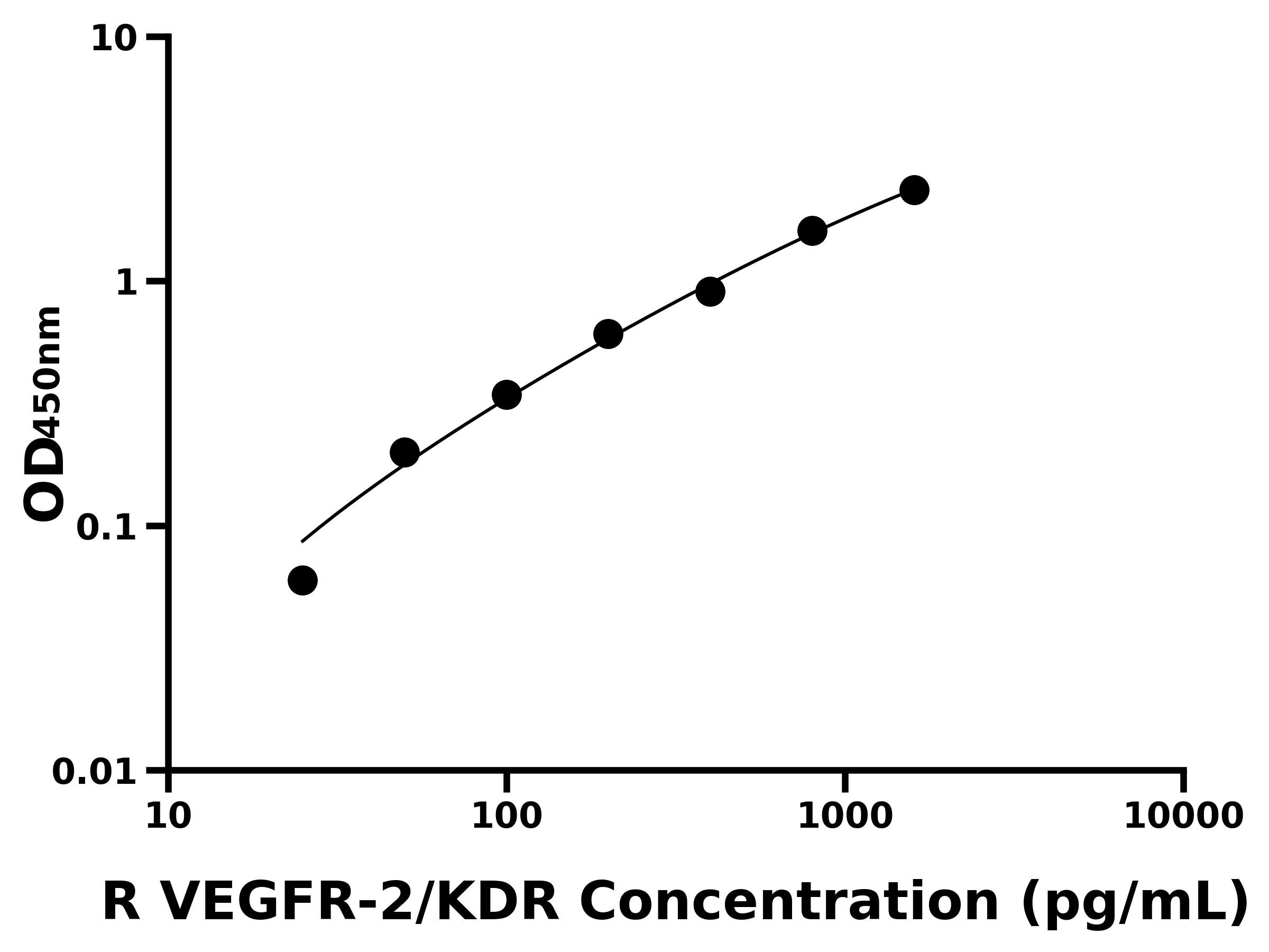 大鼠血管内皮细胞生长因子受体2(VEGFR-2/KDR)ELISA试剂盒