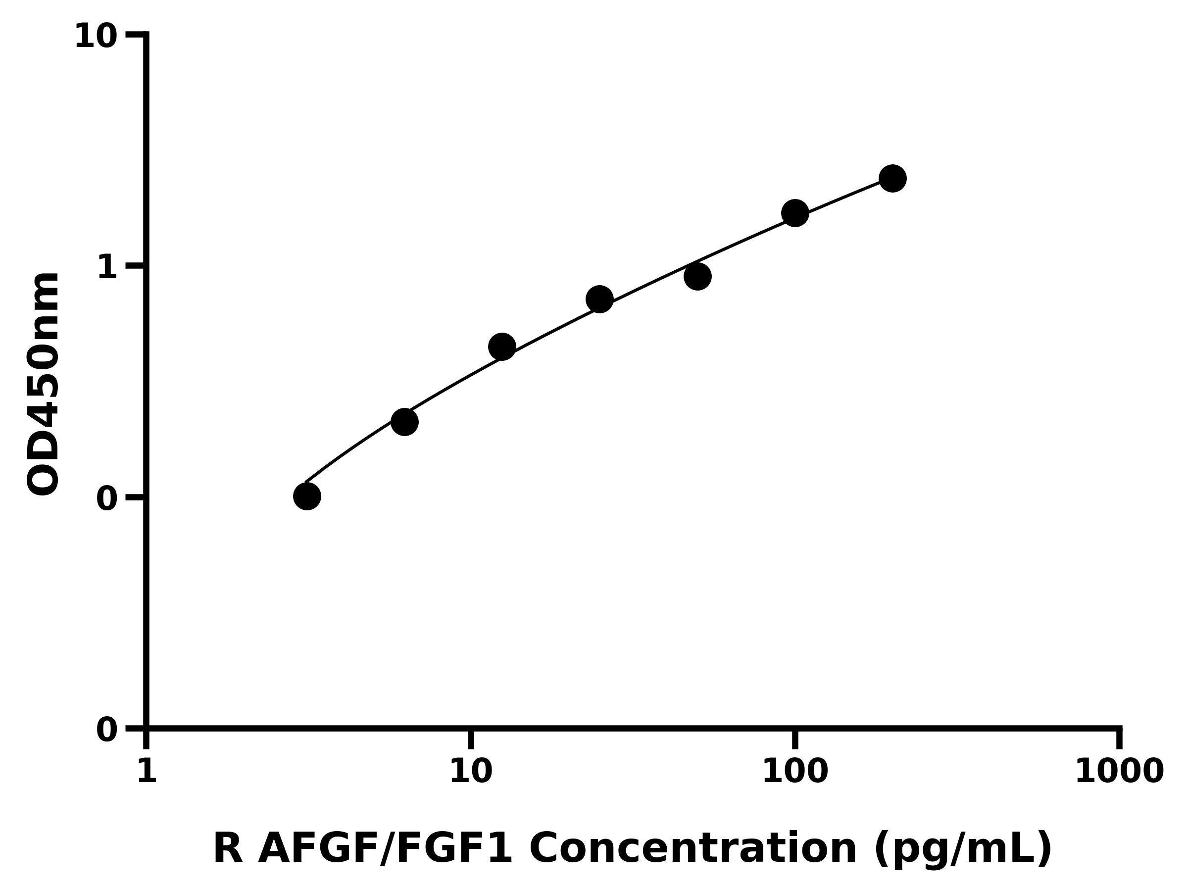 大鼠酸性成纤维细胞生长因子(AFGF/FGF1)ELISA试剂盒