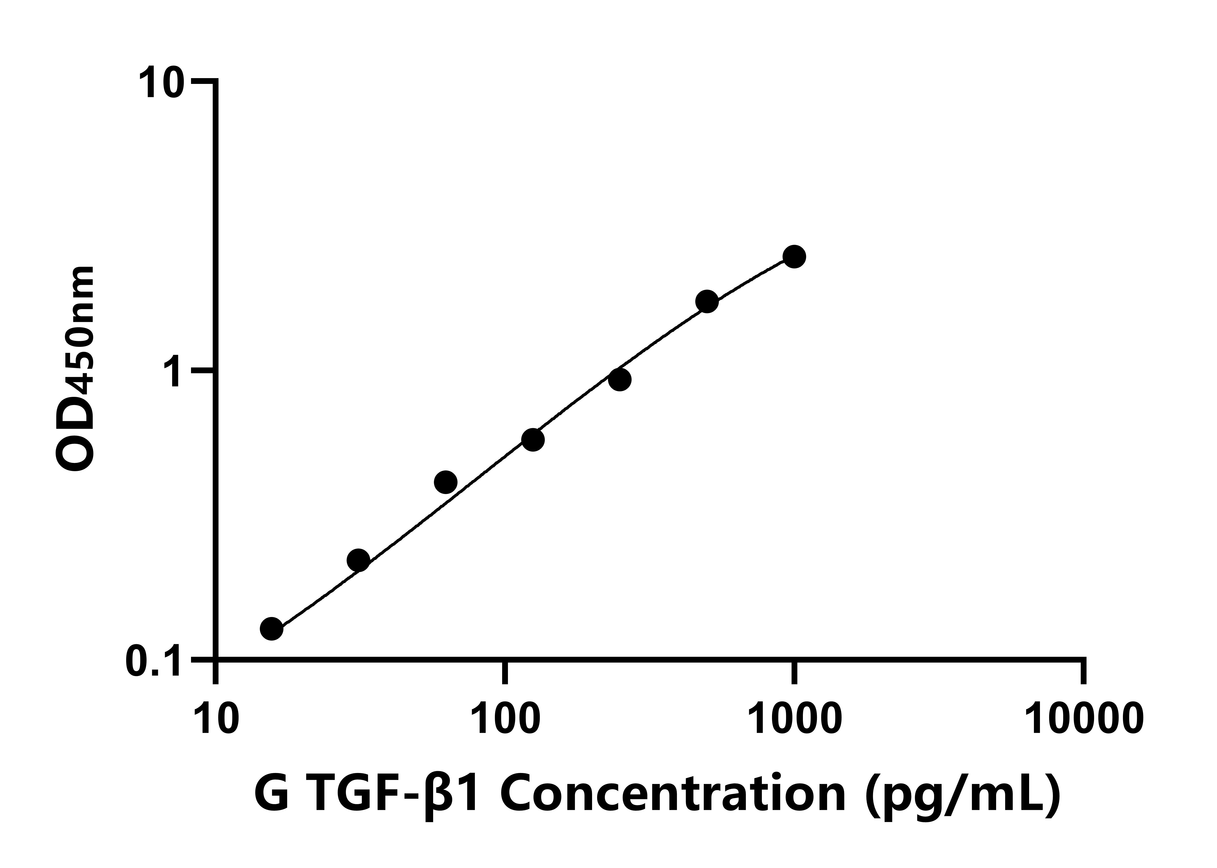 豚鼠转化生长因子β1(TGF-β1)ELISA试剂盒