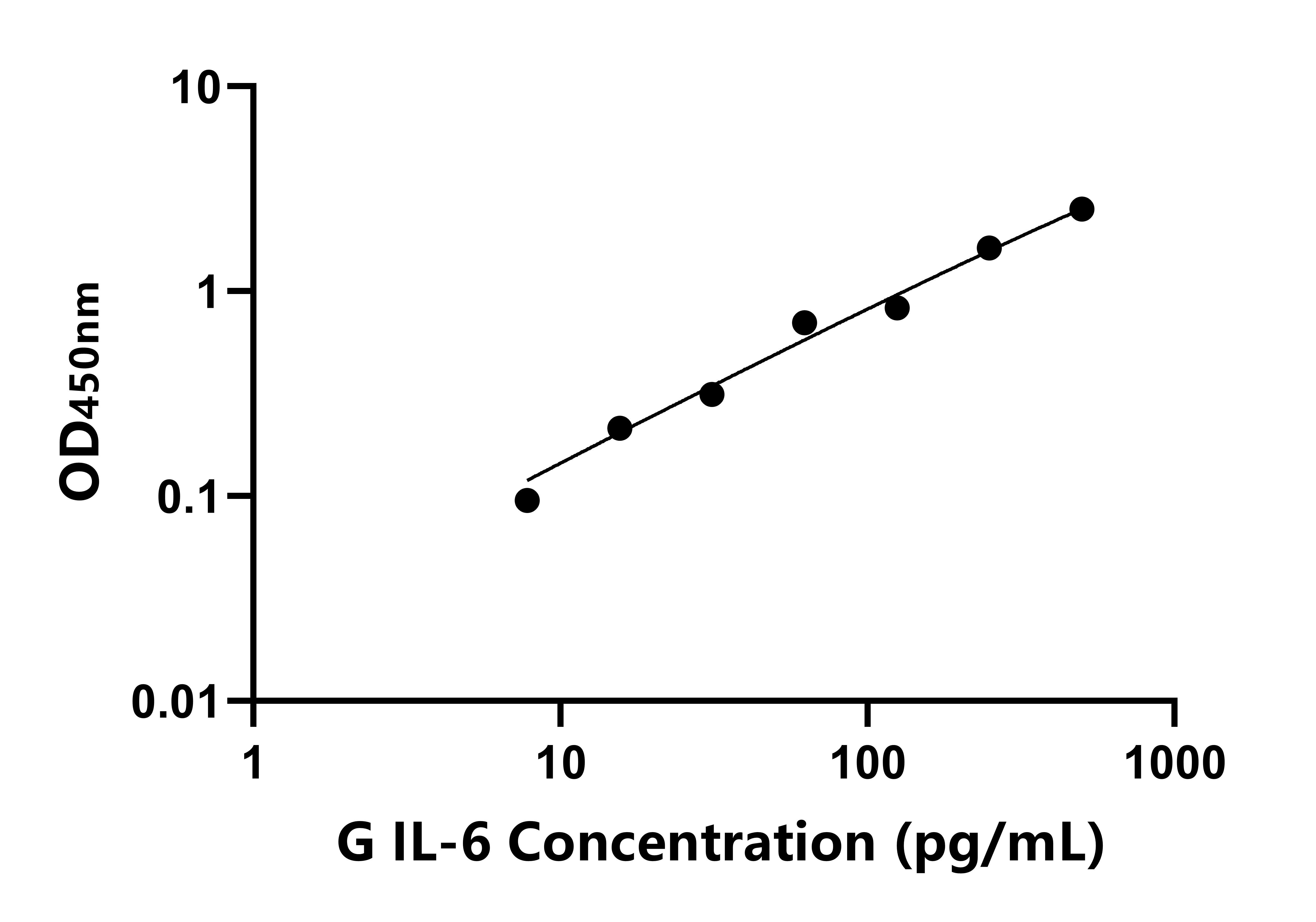 豚鼠白介素6(IL-6)ELISA试剂盒