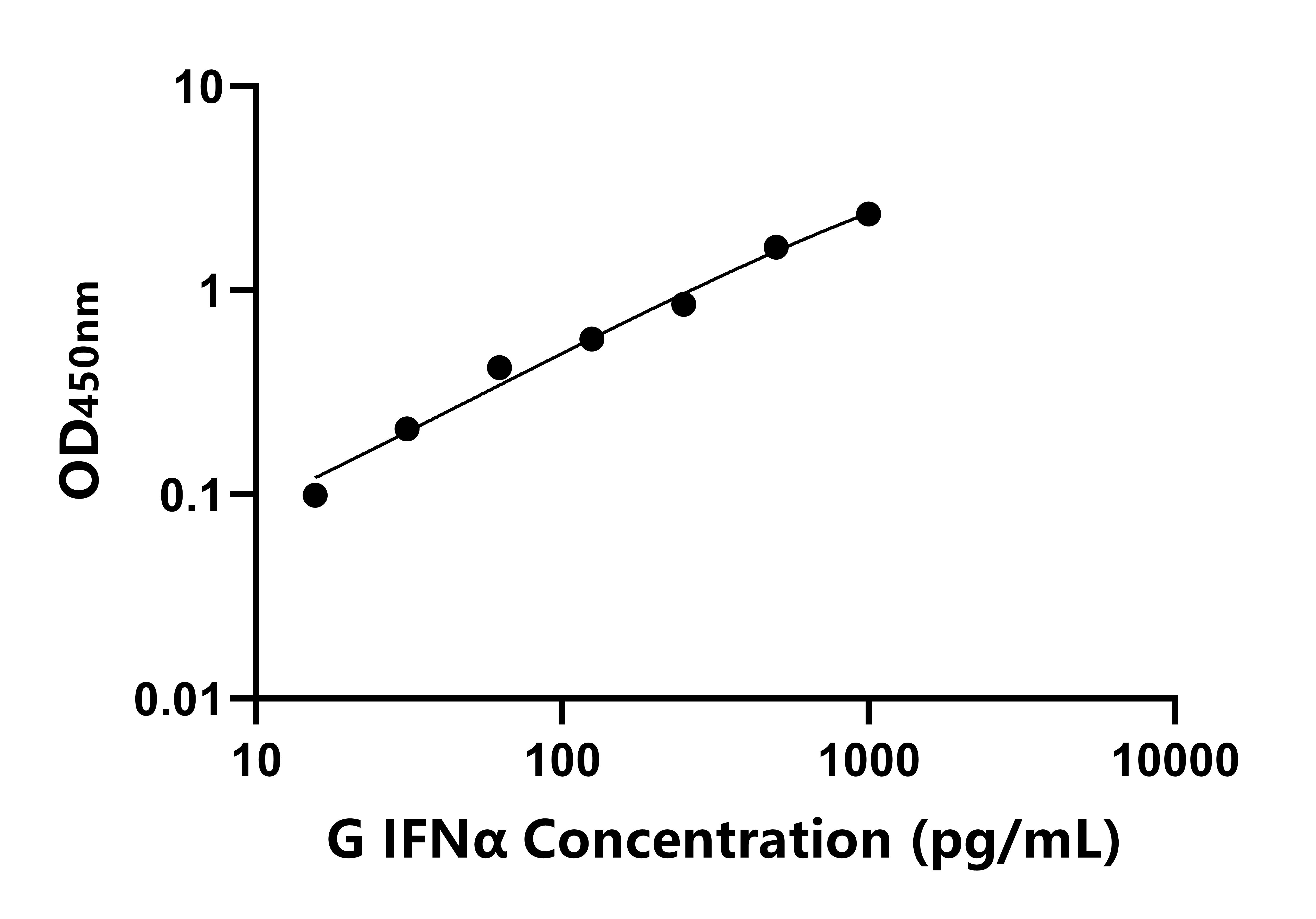 豚鼠干扰素α(IFNα)ELISA试剂盒