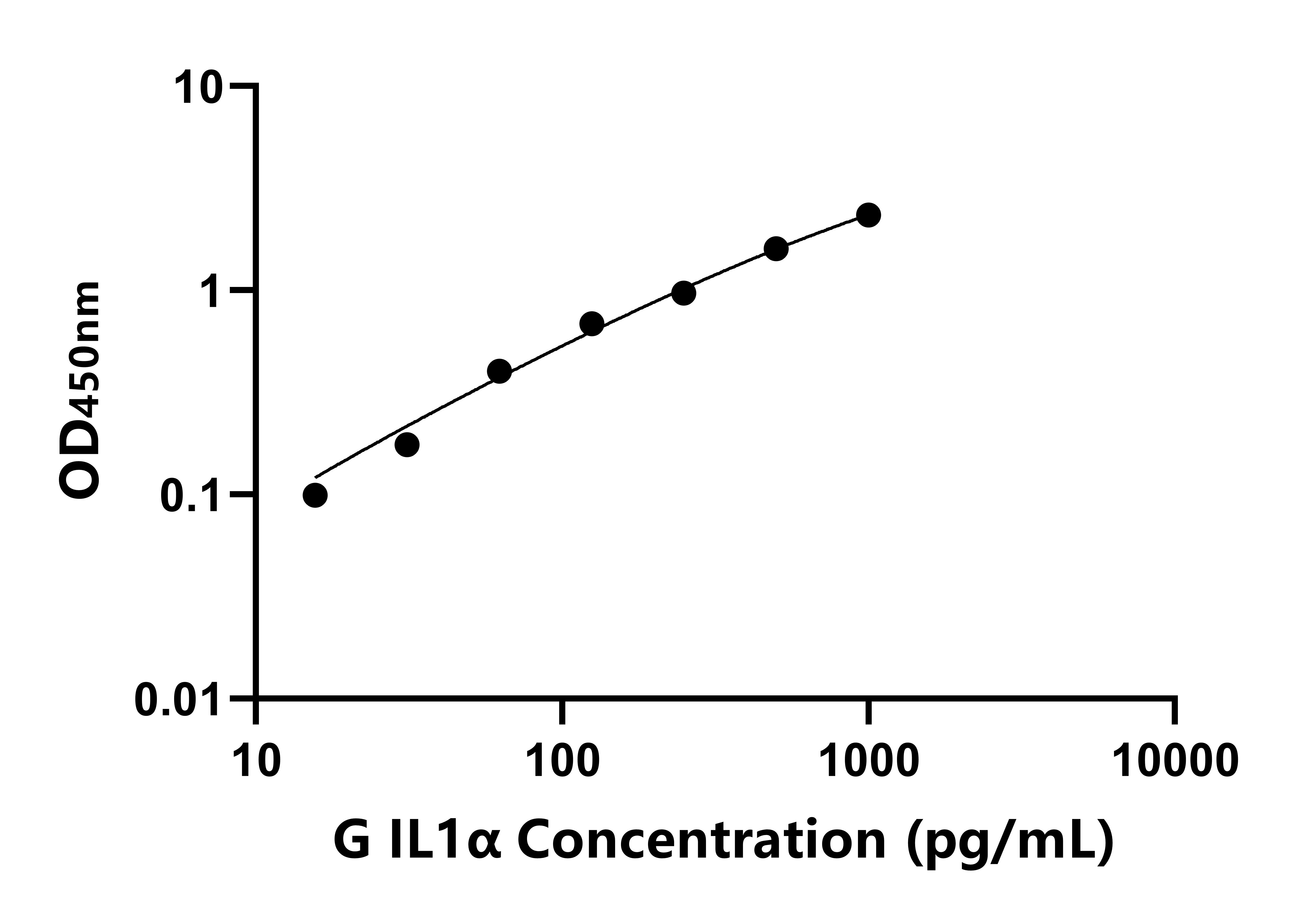 豚鼠白介素1α(IL1α)ELISA试剂盒