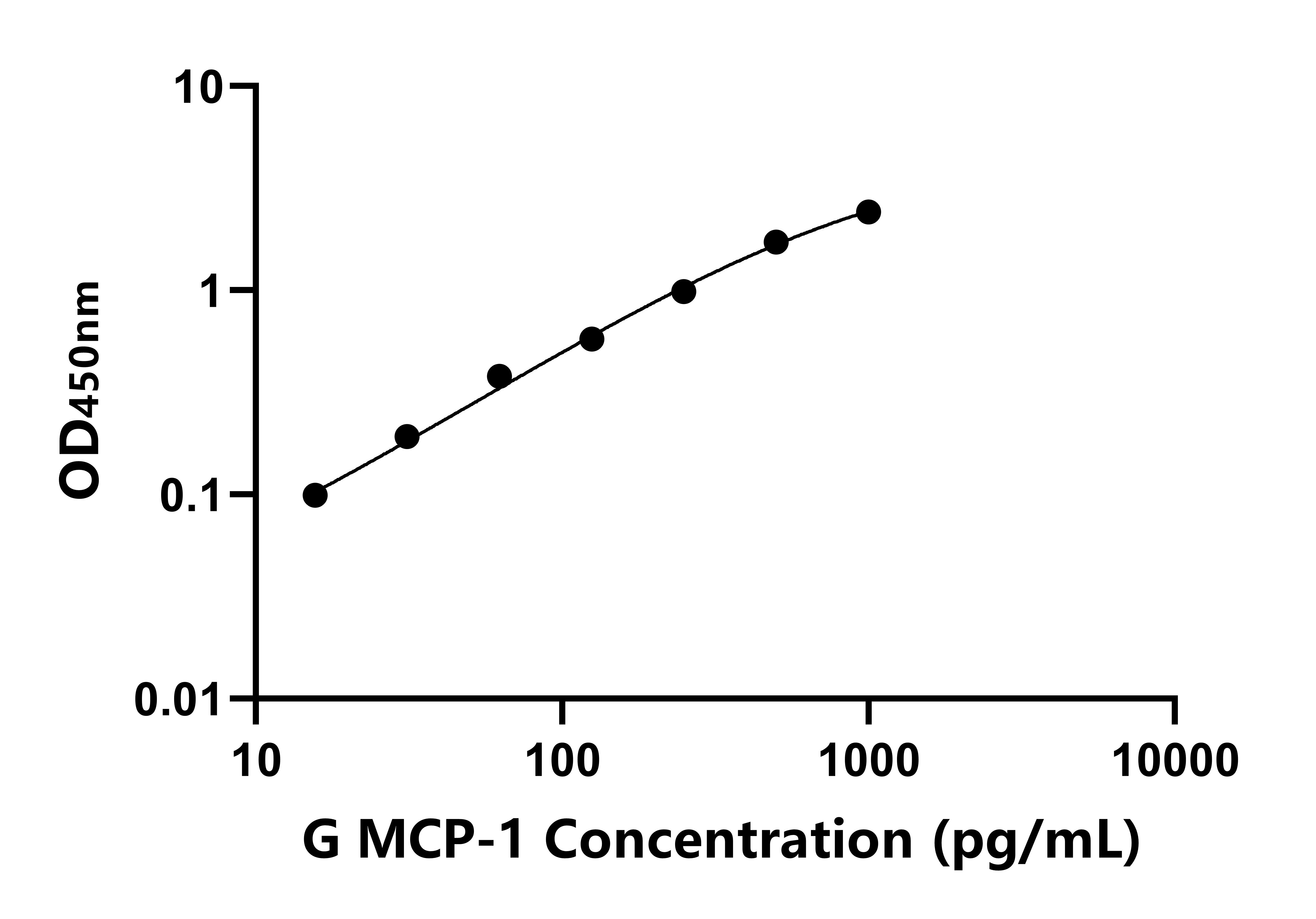 豚鼠单核细胞趋化蛋白1(MCP-1)ELISA试剂盒