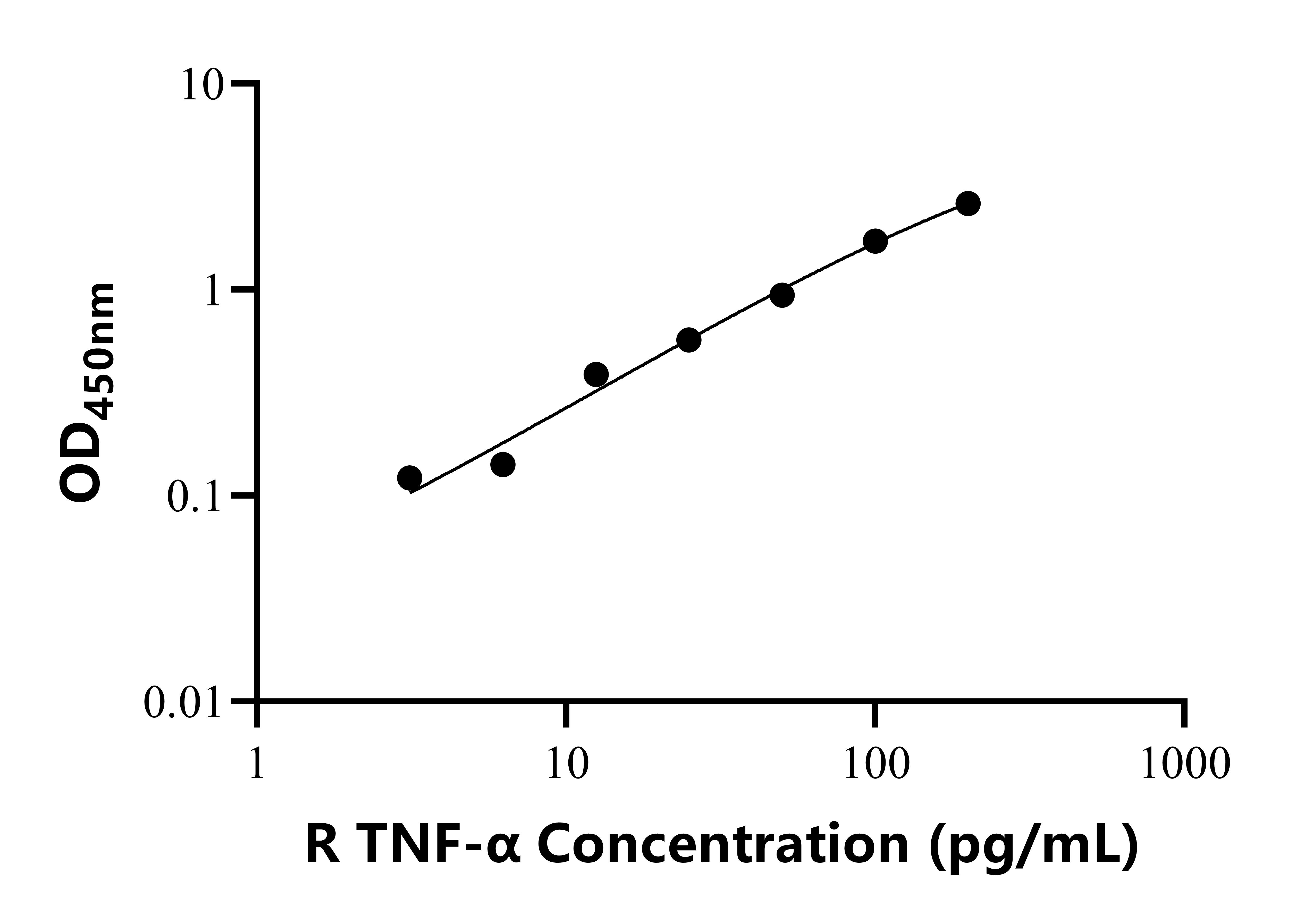 兔子肿瘤坏死因子α(TNF-α)ELISA试剂盒