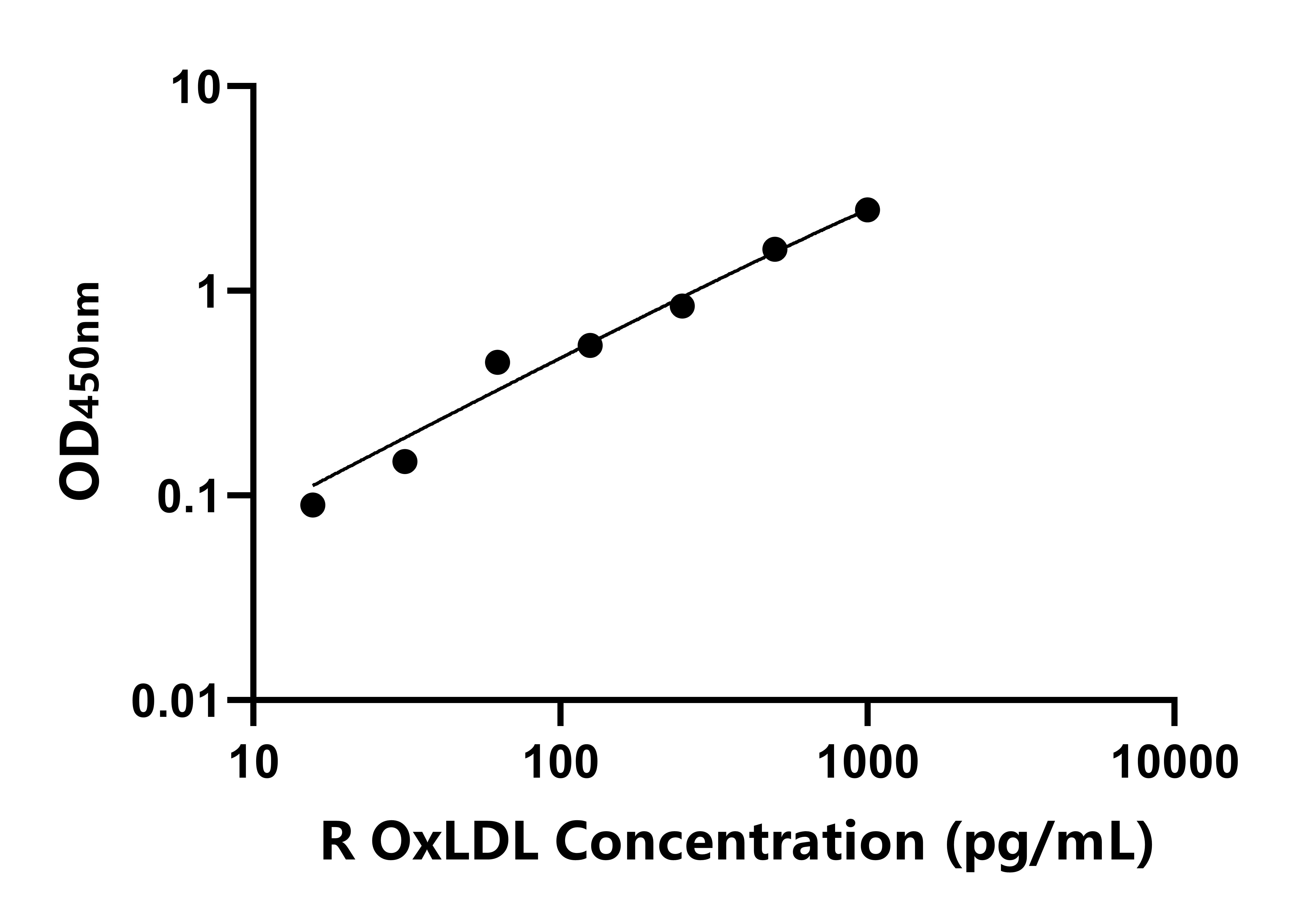 兔氧化低密度脂蛋白(OxLDL)ELISA试剂盒