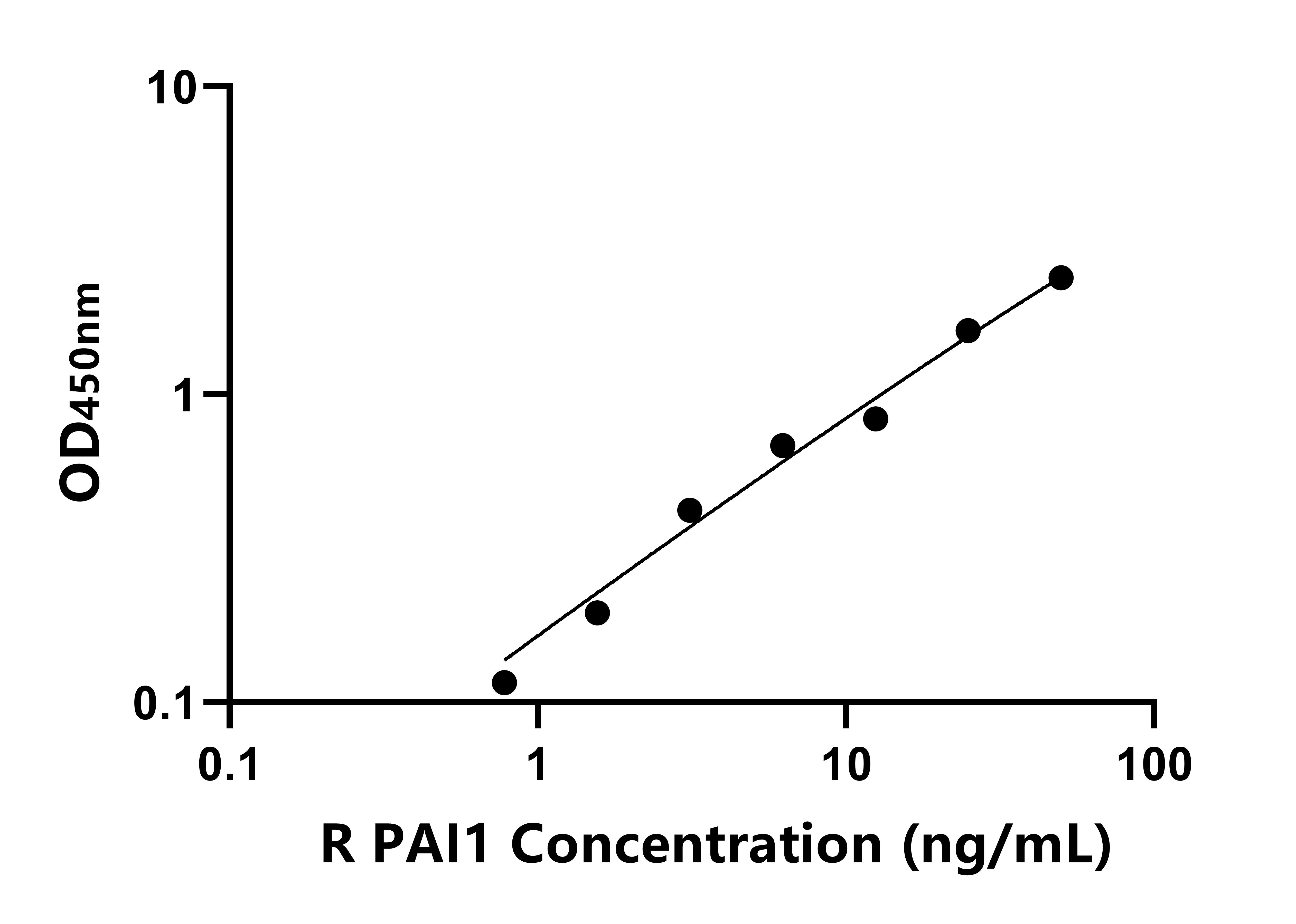 兔纤溶酶原激活物抑制因子1(PAI1)ELISA试剂盒