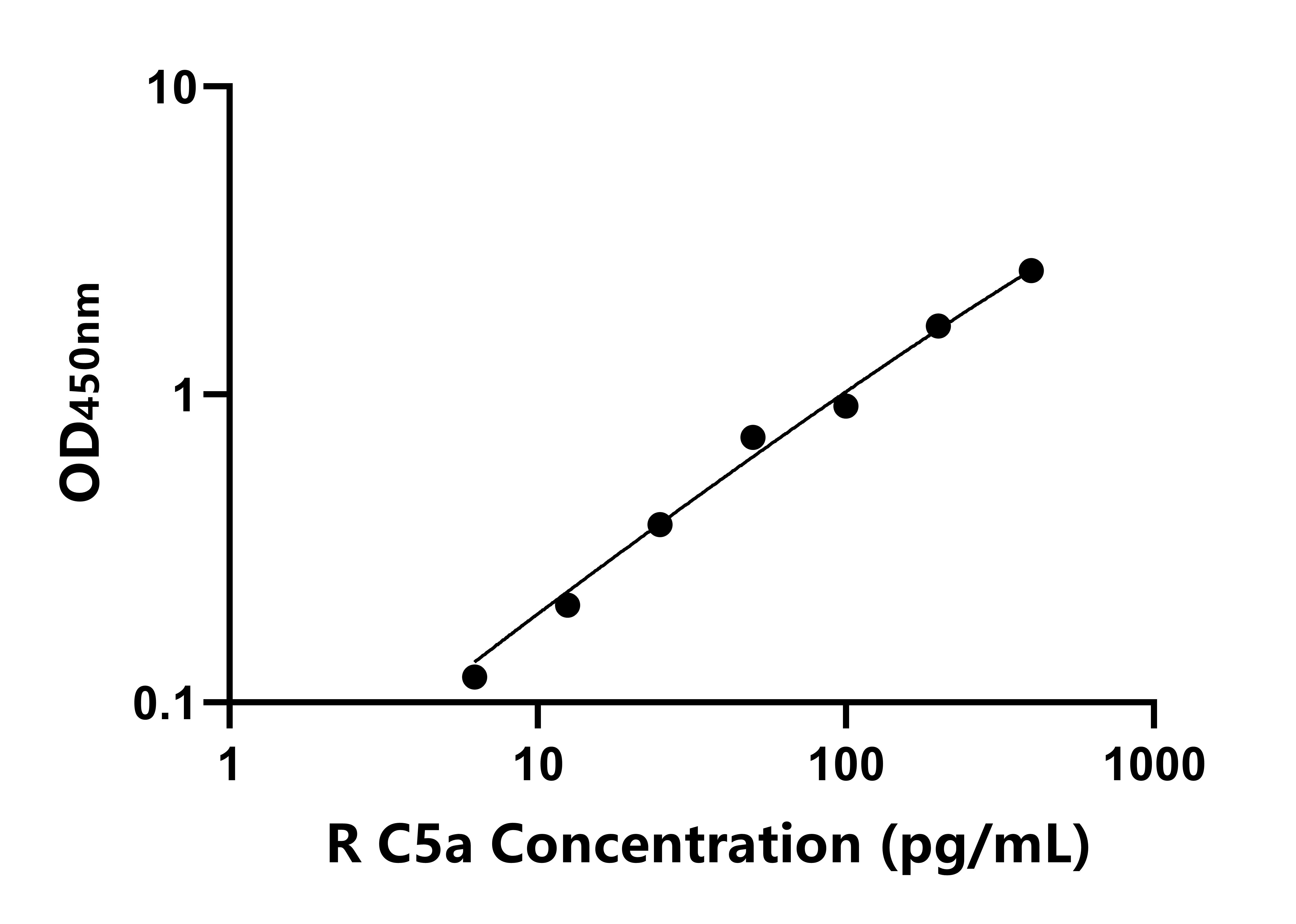 兔补体成分5a(C5a)ELISA试剂盒