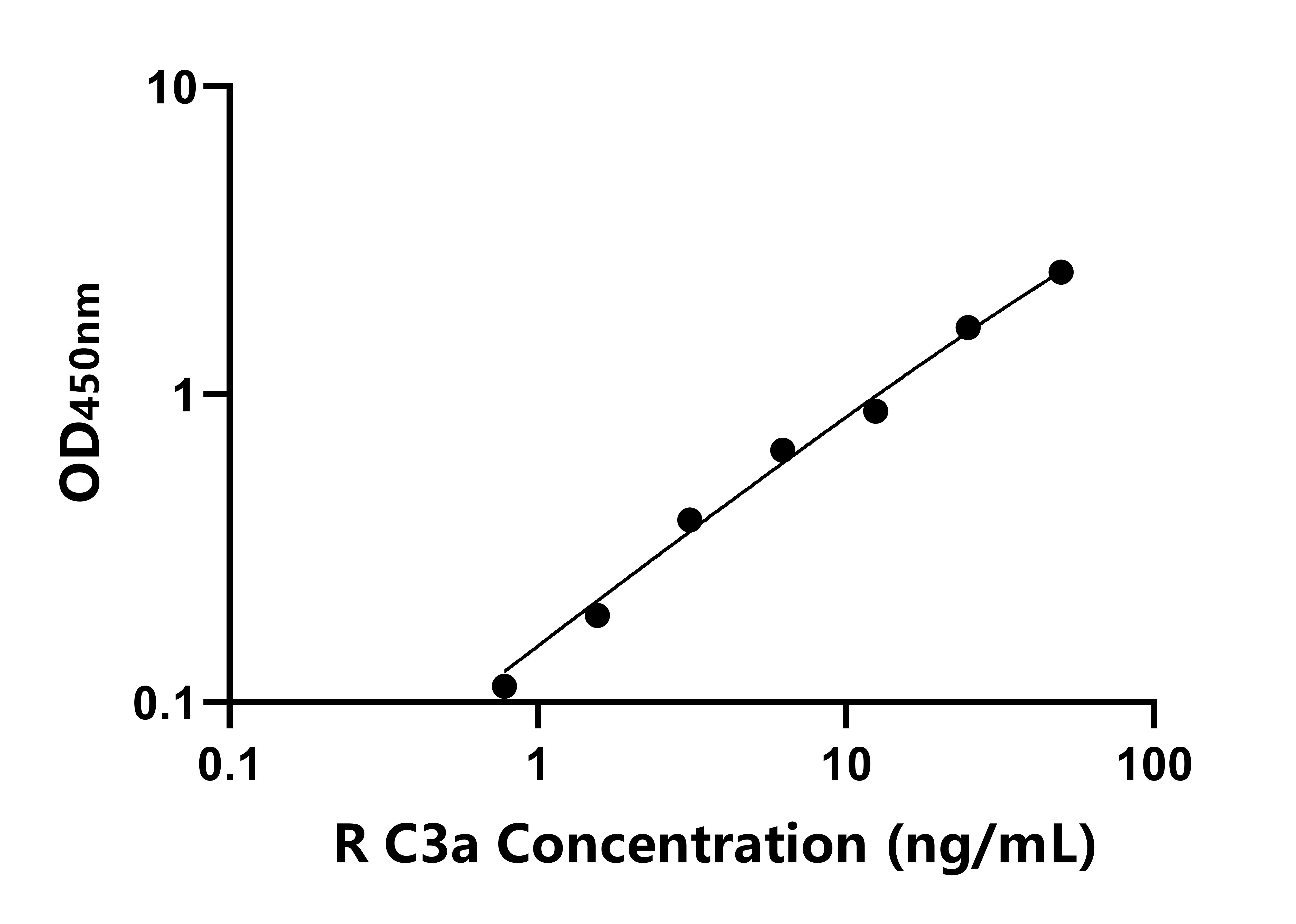 兔补体成分3a(C3a)ELISA试剂盒