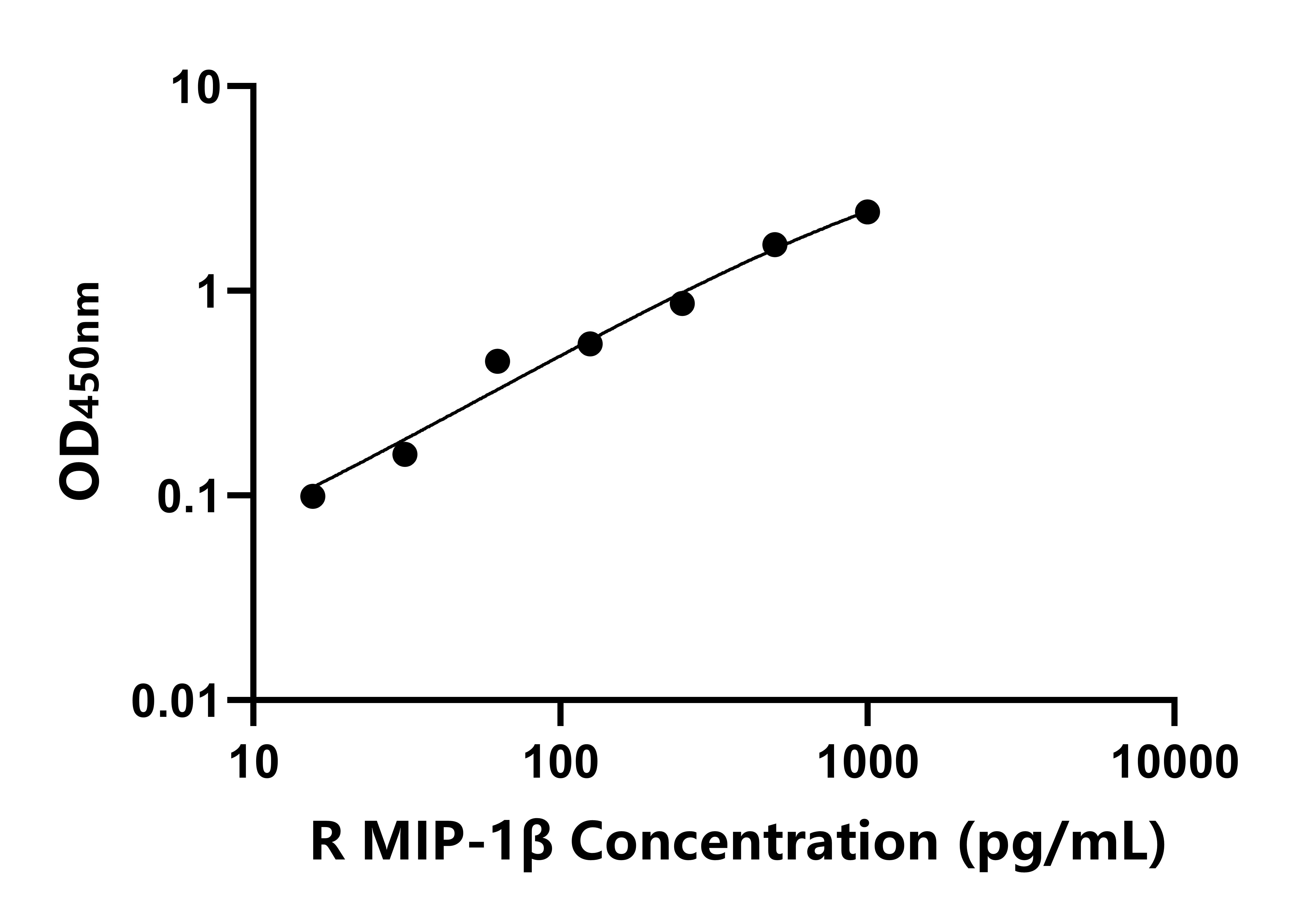 兔巨噬细胞炎性蛋白1β(MIP-1β)ELISA试剂盒