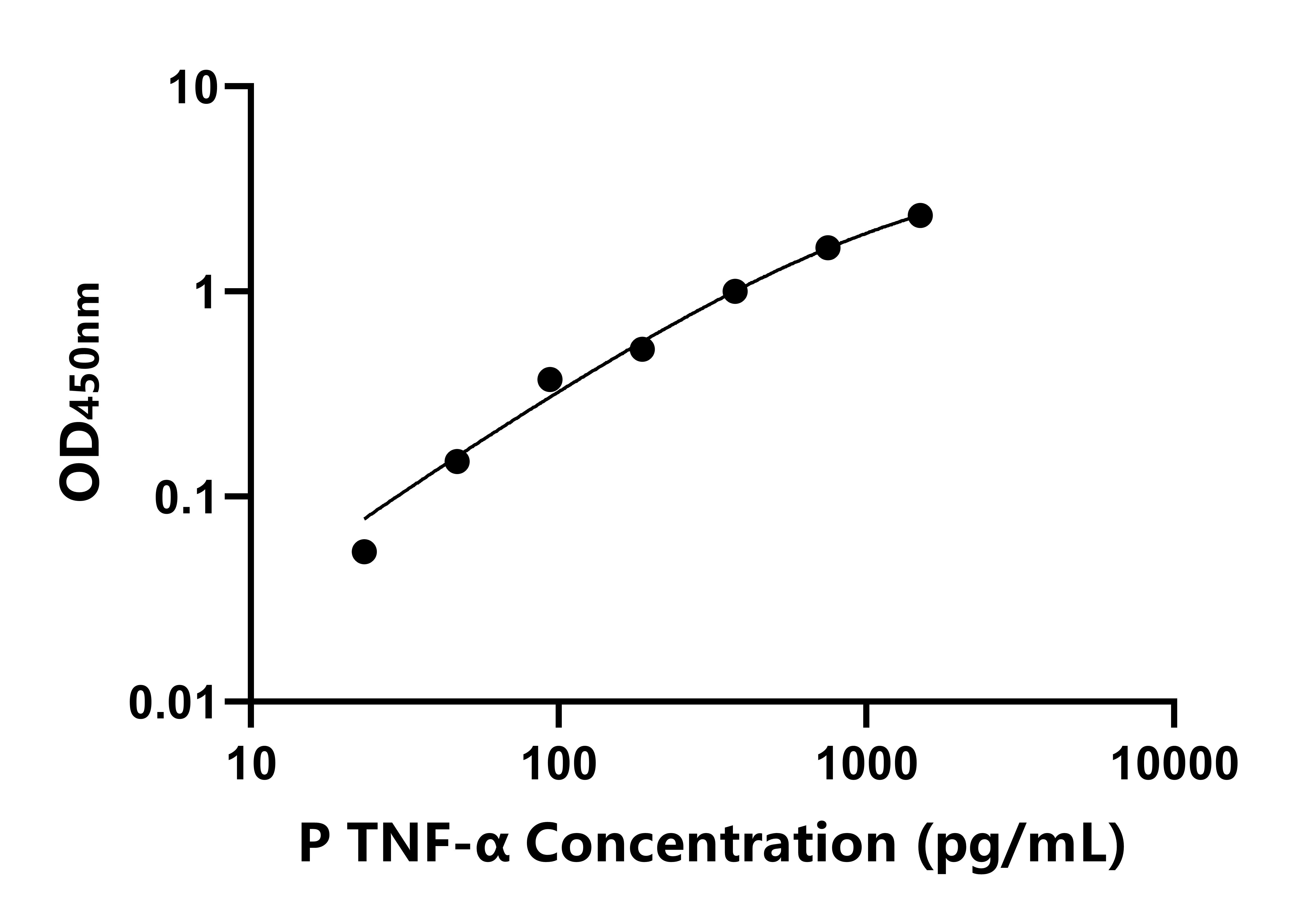 猪肿瘤坏死因子α(TNF-α)ELISA 试剂盒