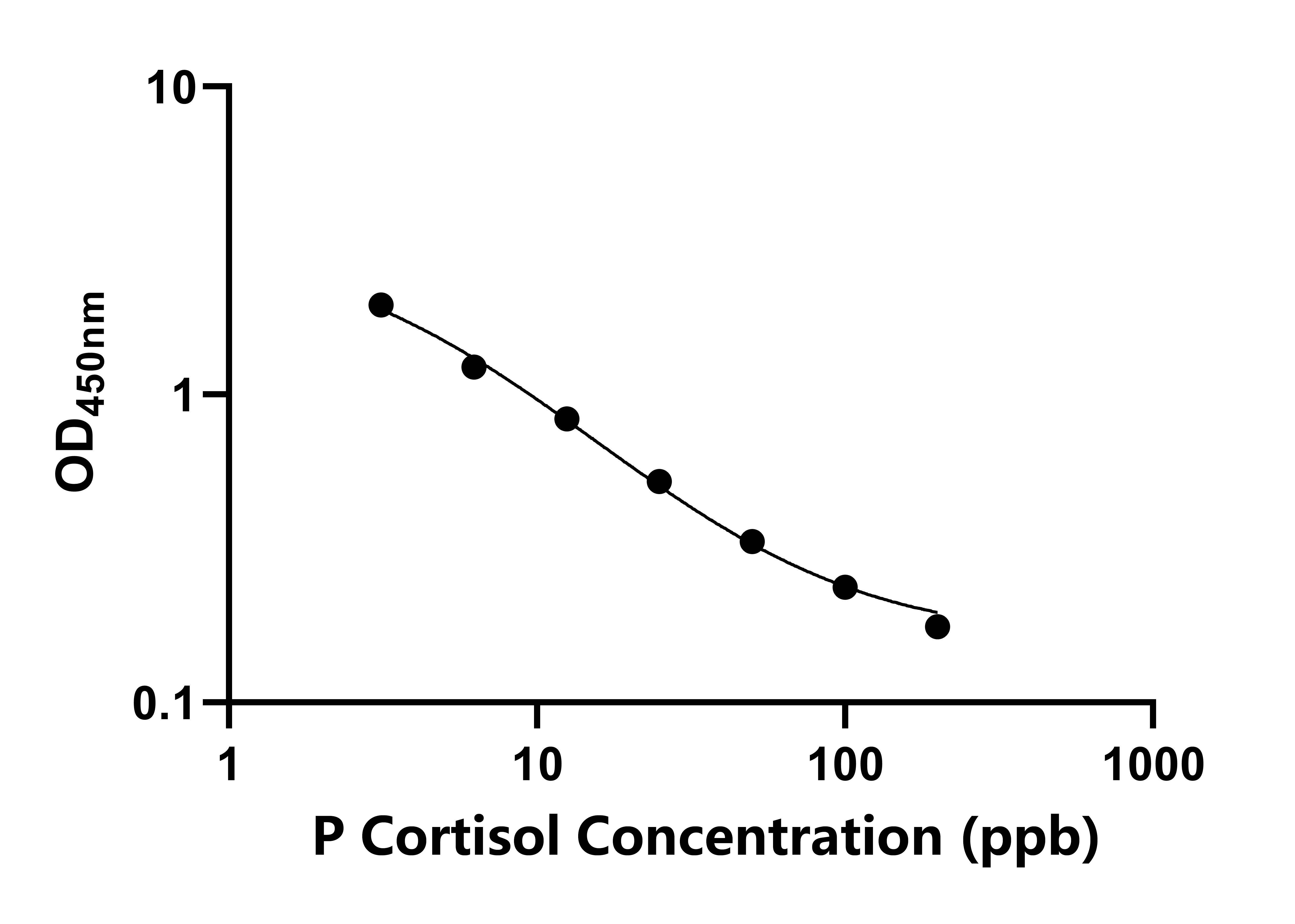 猪皮质醇(Cortisol)ELISA试剂盒