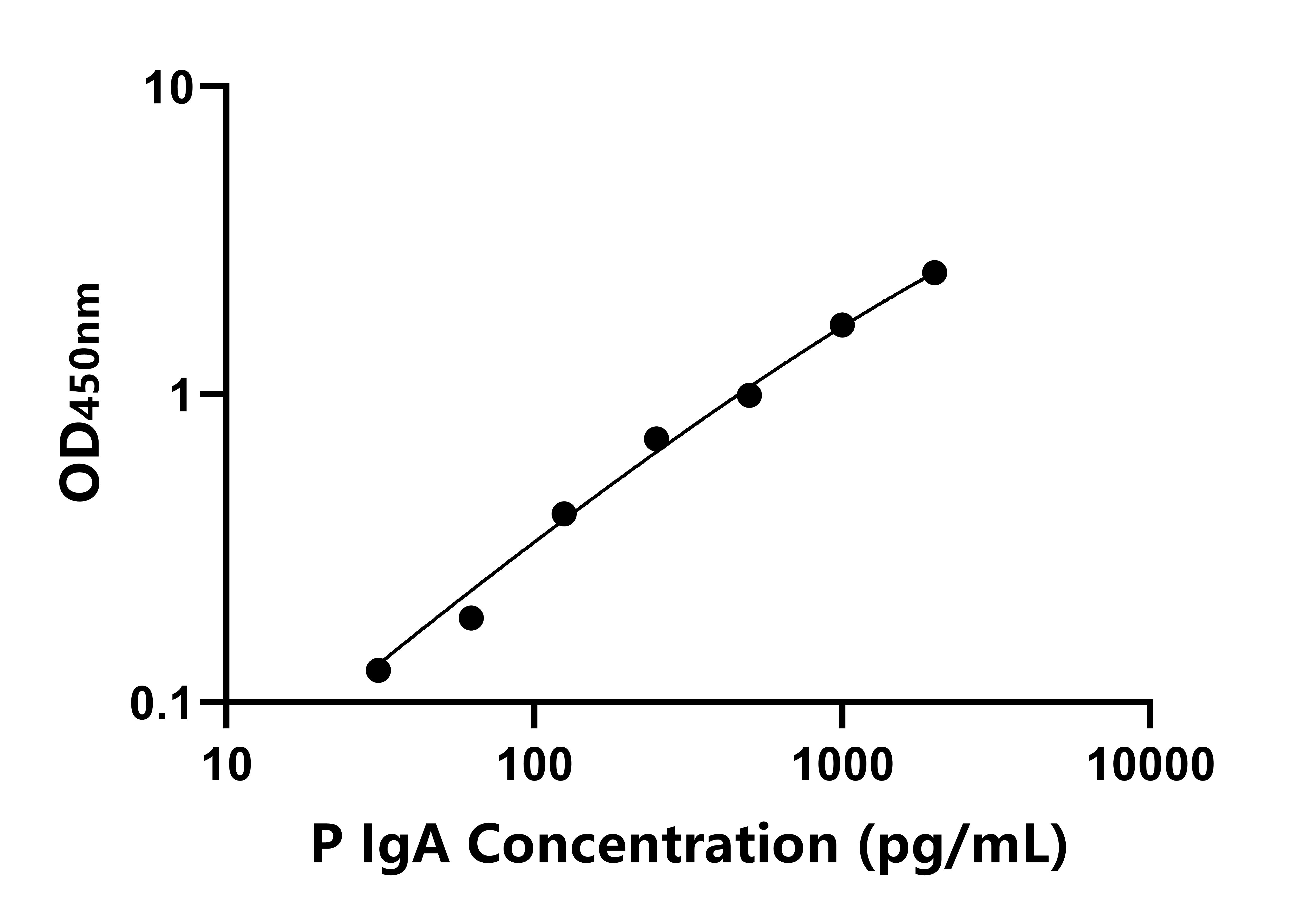 猪免疫球蛋白A(IgA)ELISA试剂盒
