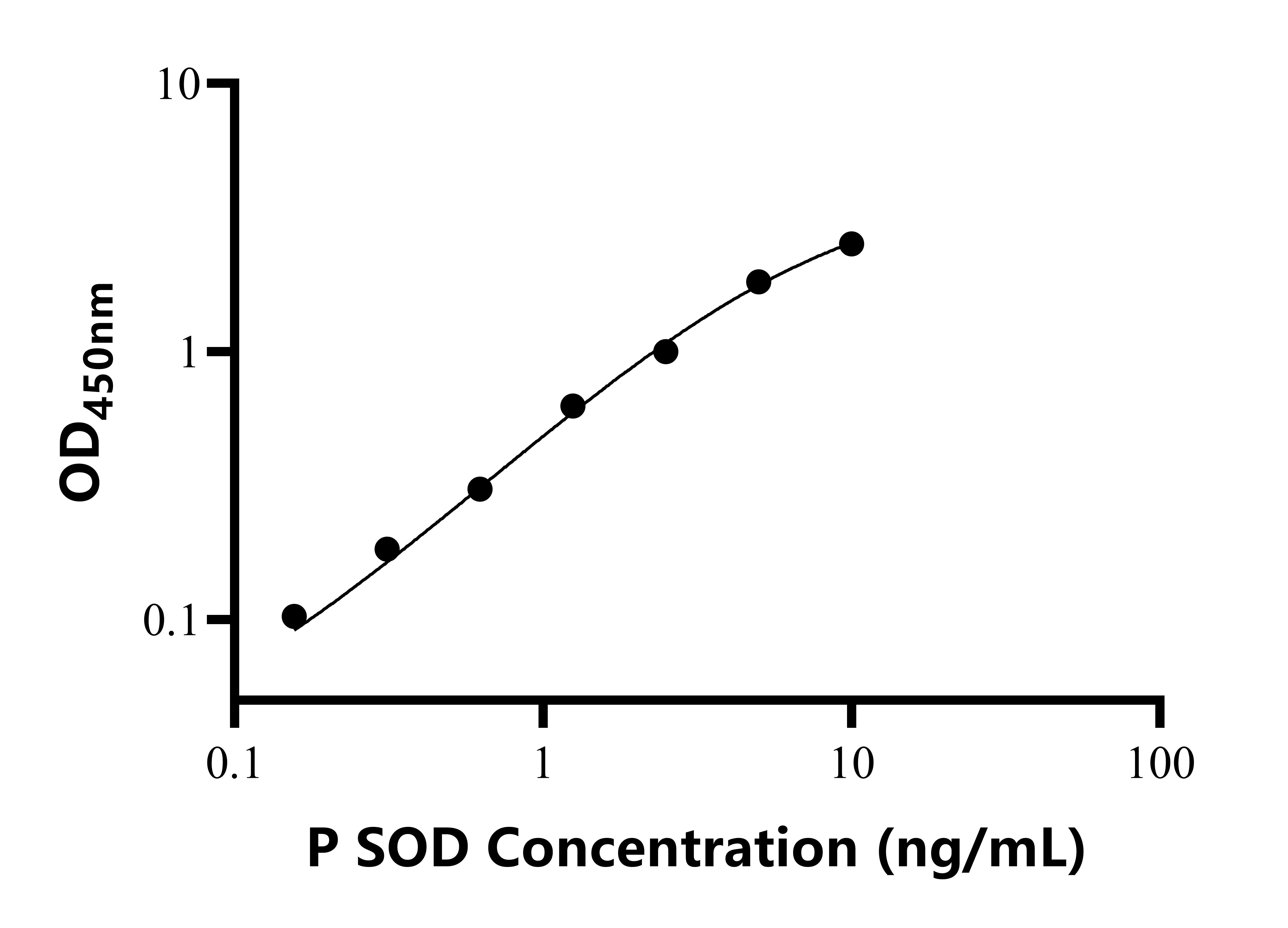 猪超氧化物歧化酶(SOD)ELISA试剂盒
